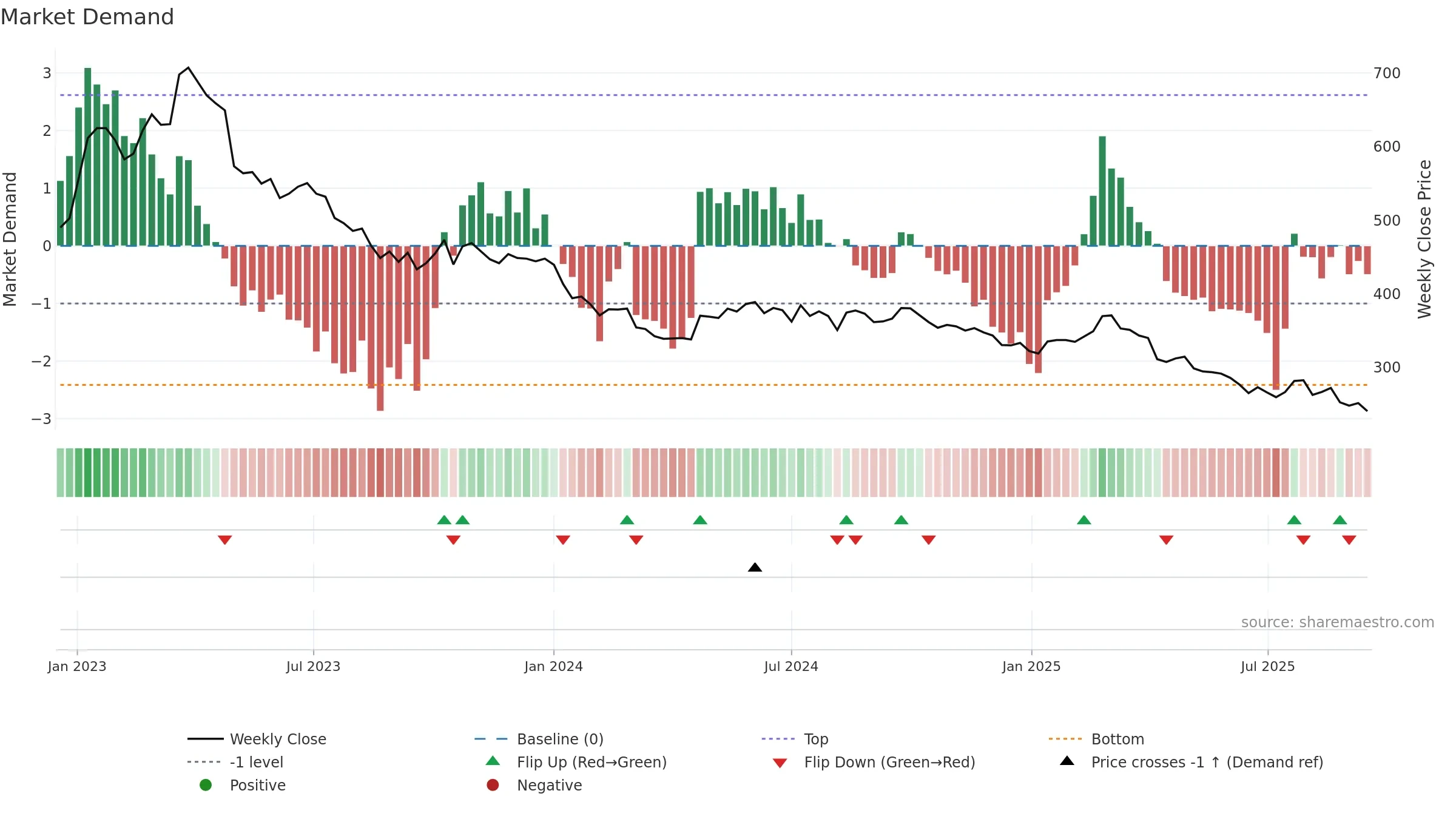 8454 weekly Market Demand chart, closing 2025-09-15.