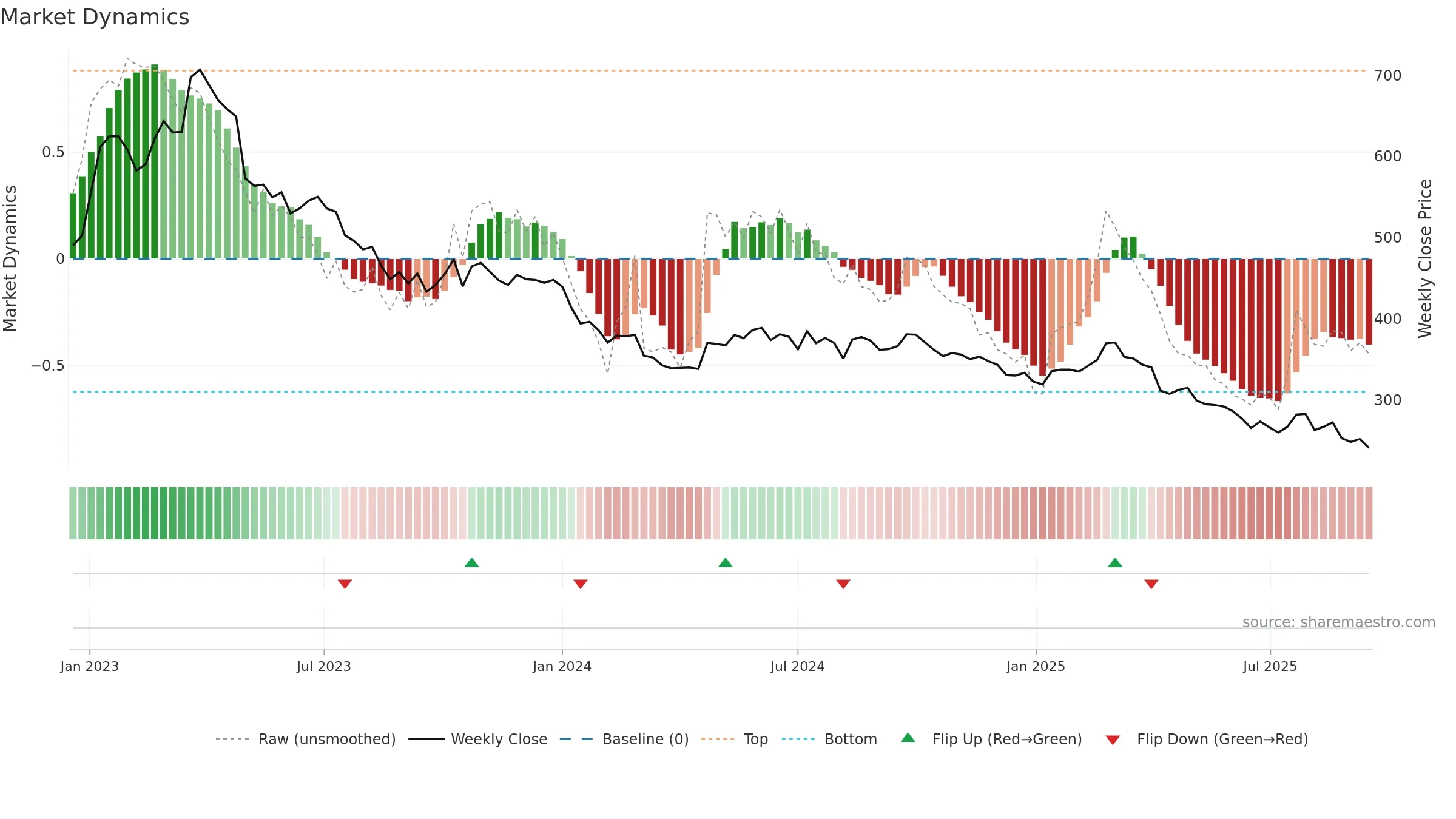 8454 weekly Market Dynamics chart, closing 2025-09-15.