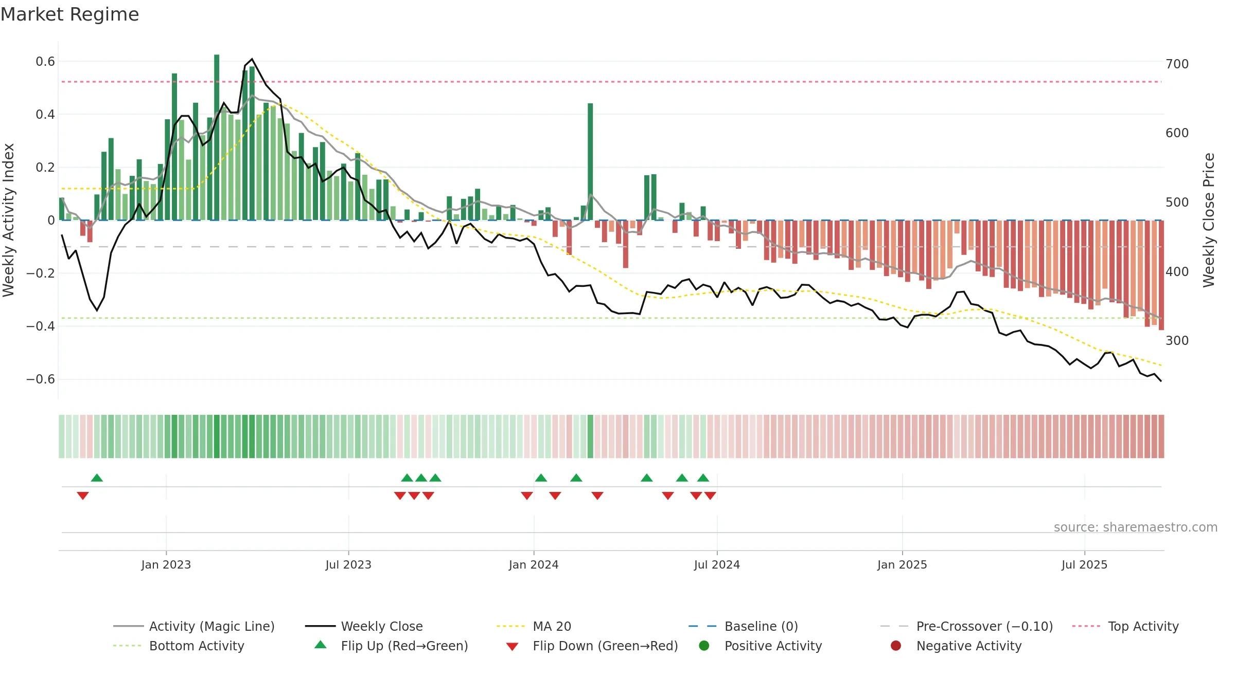 8454 weekly Market Snapshot chart, closing 2025-09-15.