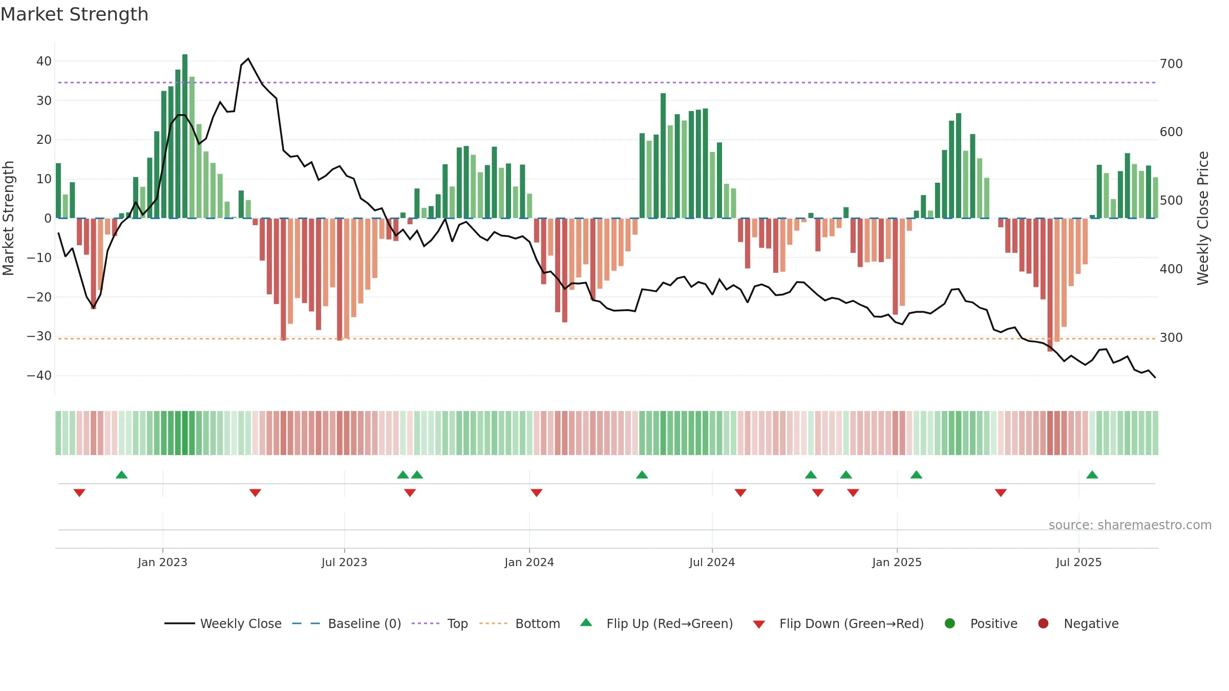 8454 weekly Market Strength chart, closing 2025-09-15.