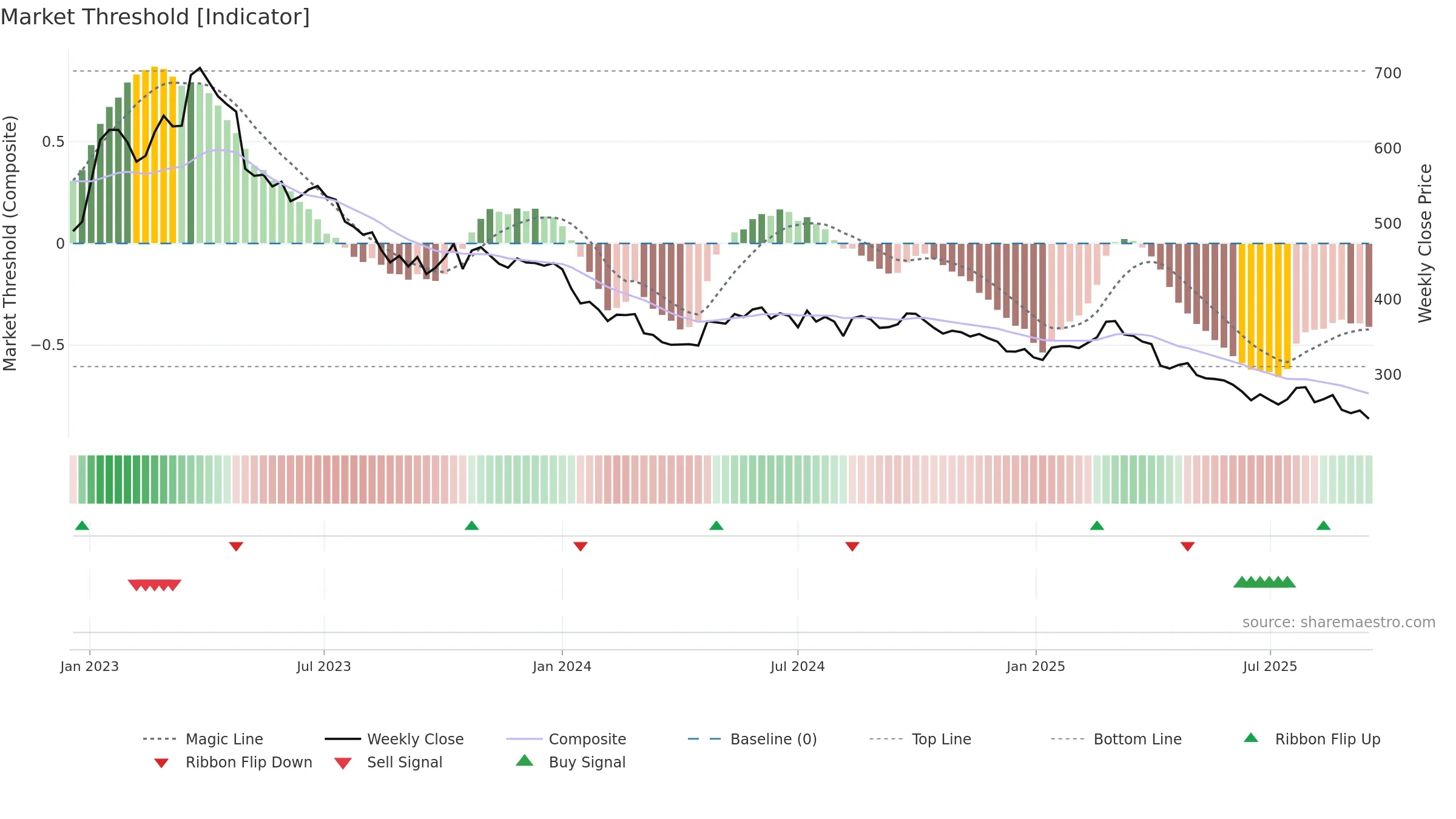 8454 weekly Market Threshold chart, closing 2025-09-15.