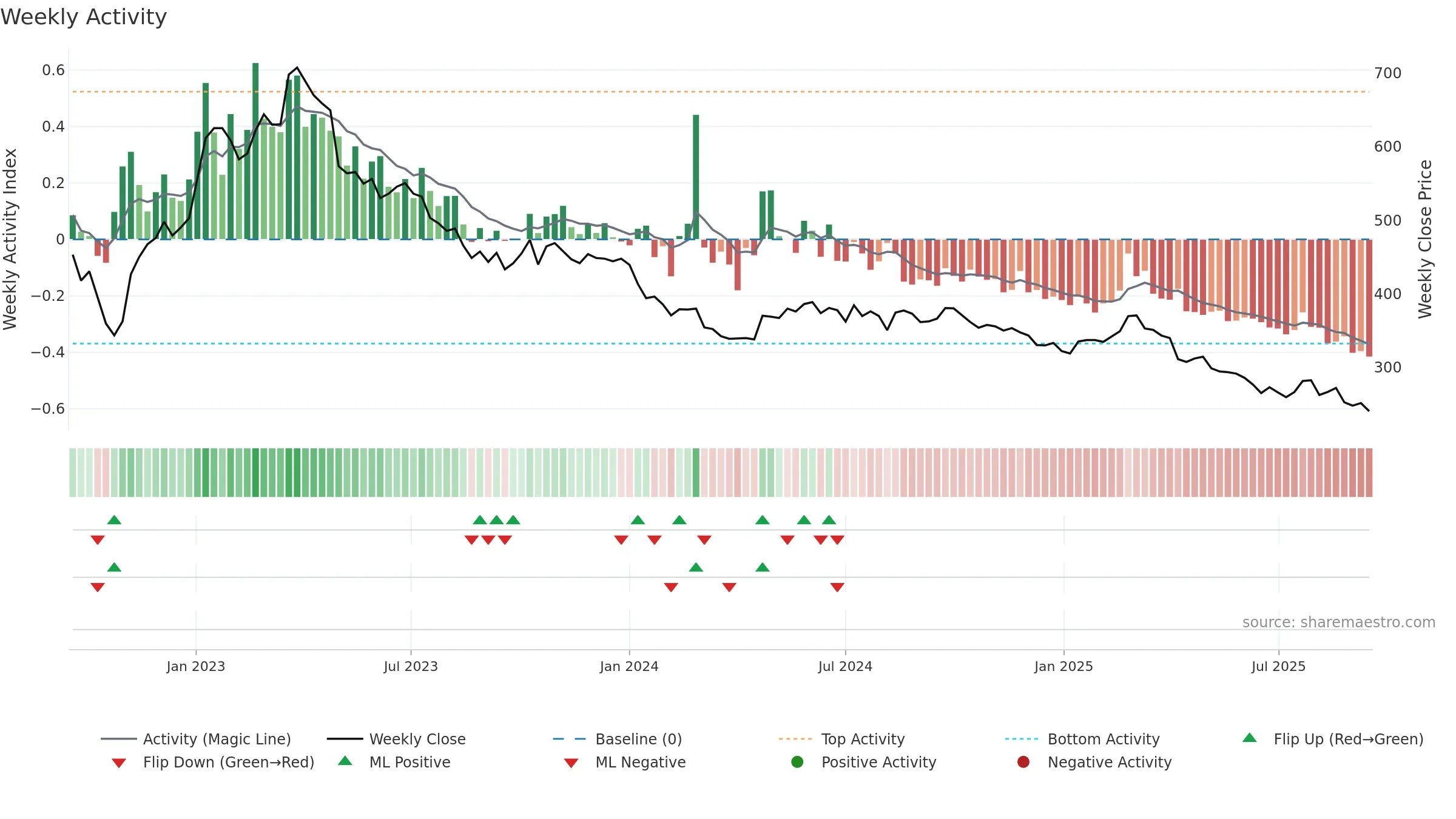8454 weekly Activity chart, closing 2025-09-15.