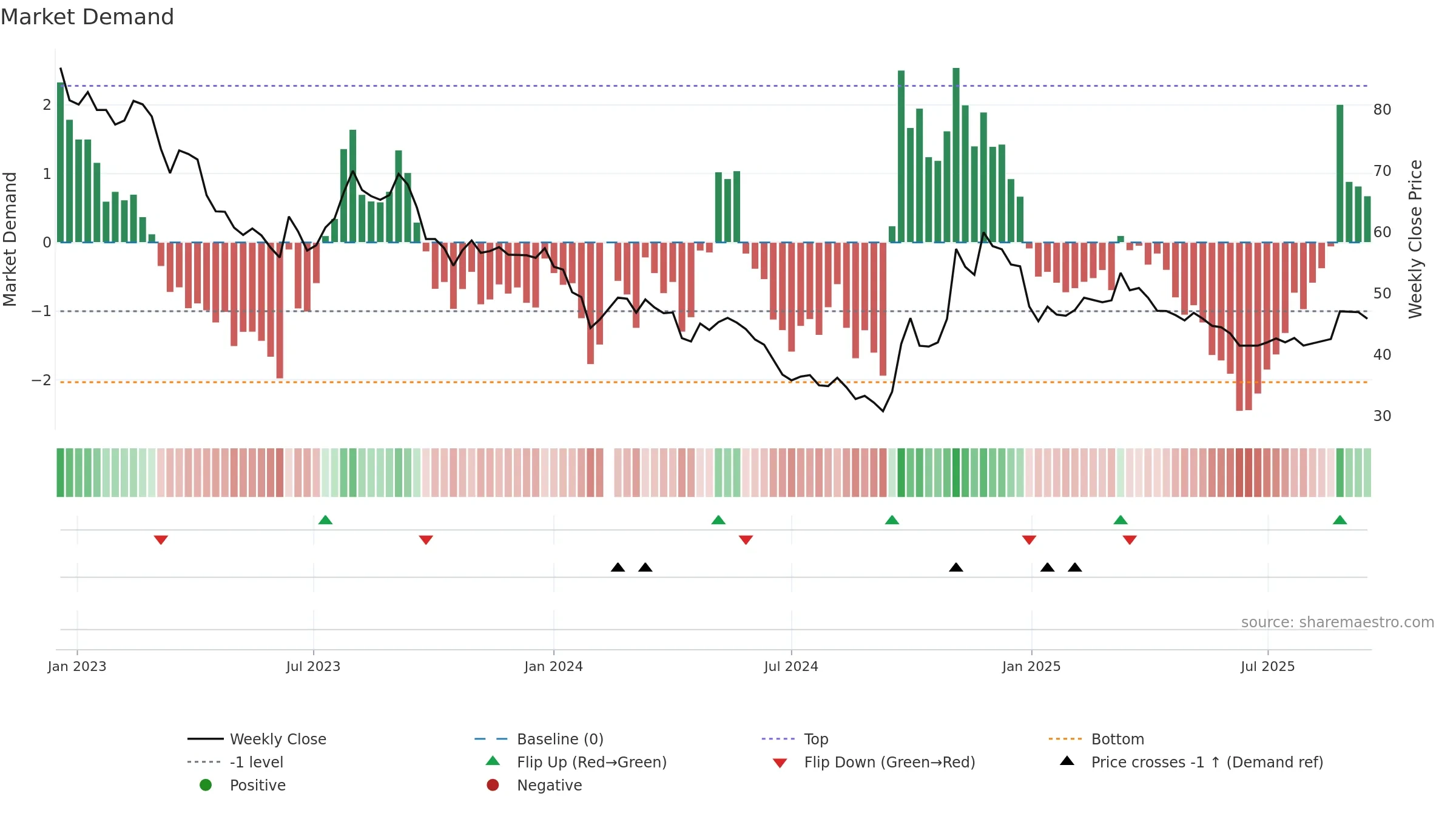 600779 weekly Market Demand chart, closing 2025-09-15.