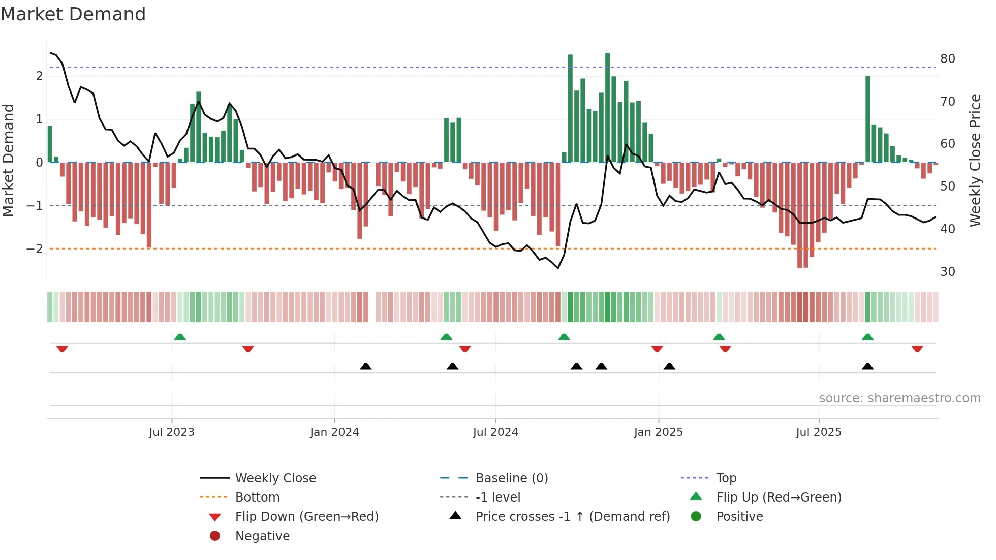 600779 weekly Market Demand chart