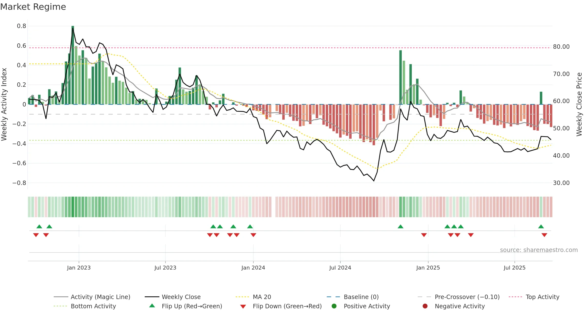 600779 weekly Market Snapshot chart, closing 2025-09-15.