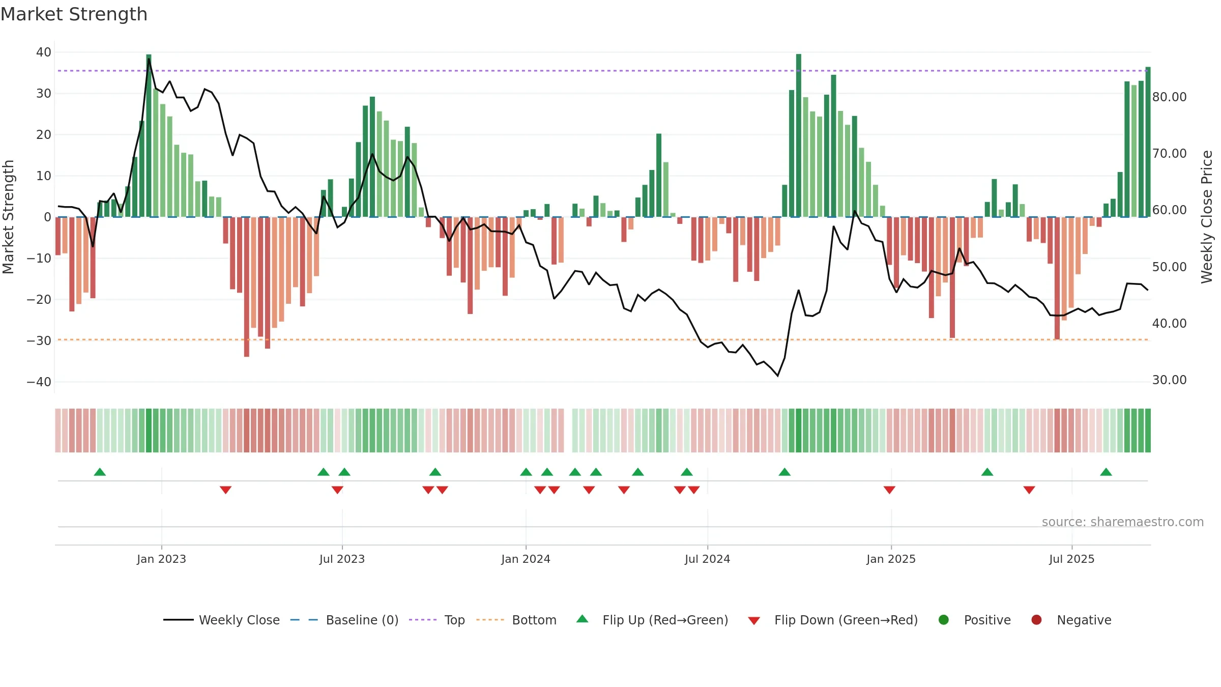 600779 weekly Market Strength chart, closing 2025-09-15.