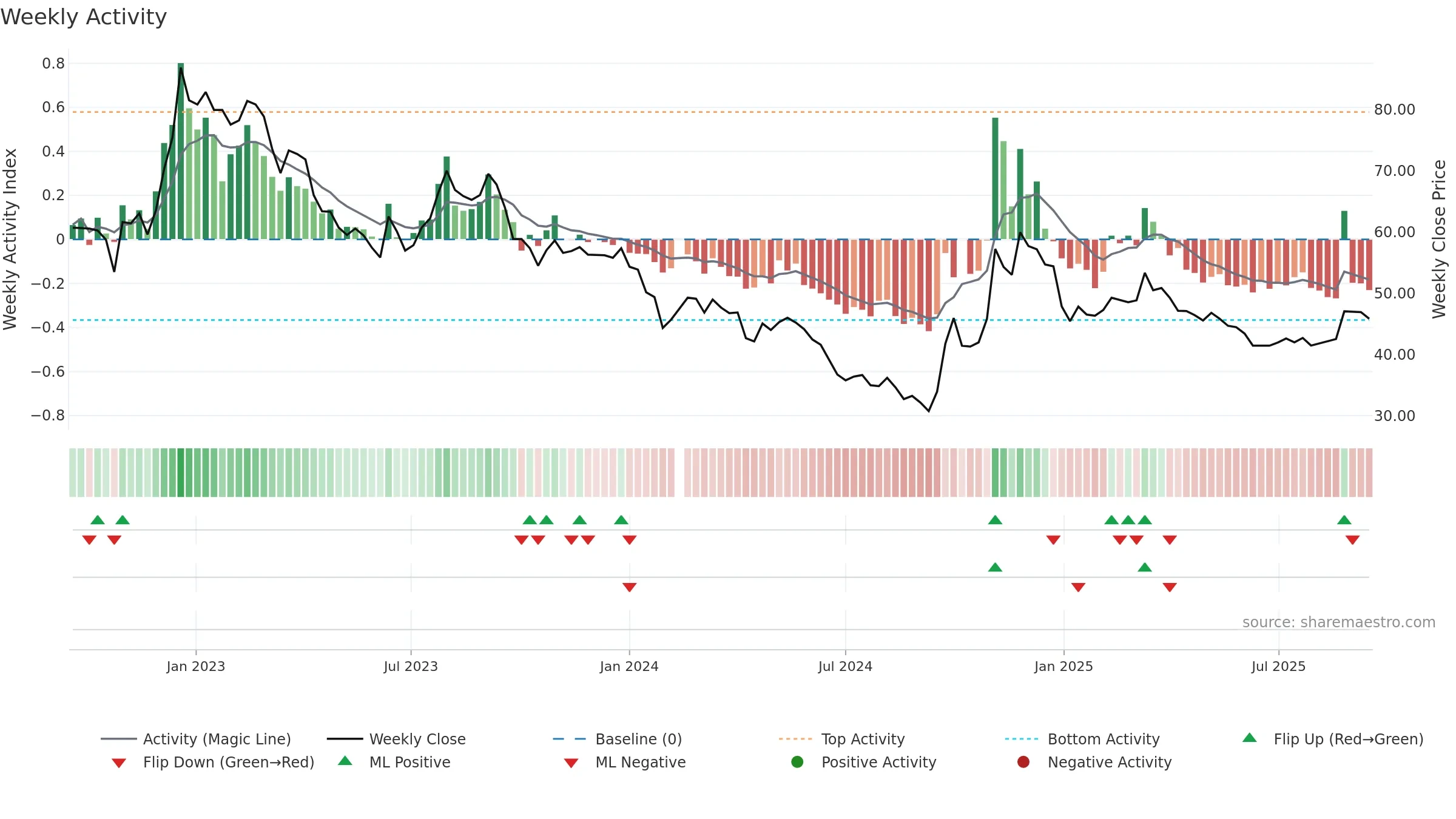 600779 weekly Activity chart, closing 2025-09-15.