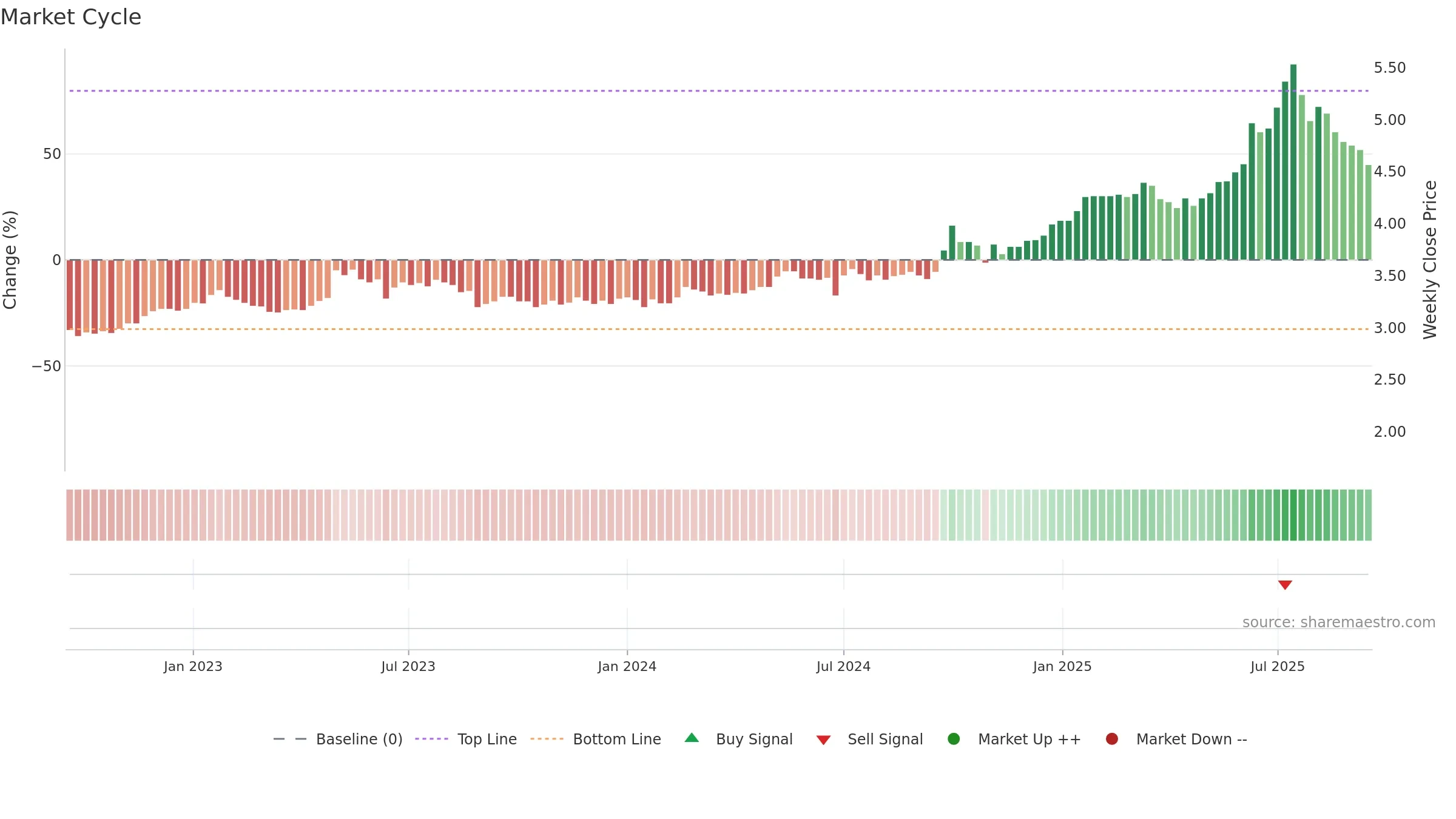 1988 weekly Market Cycle chart, closing 2025-09-15.