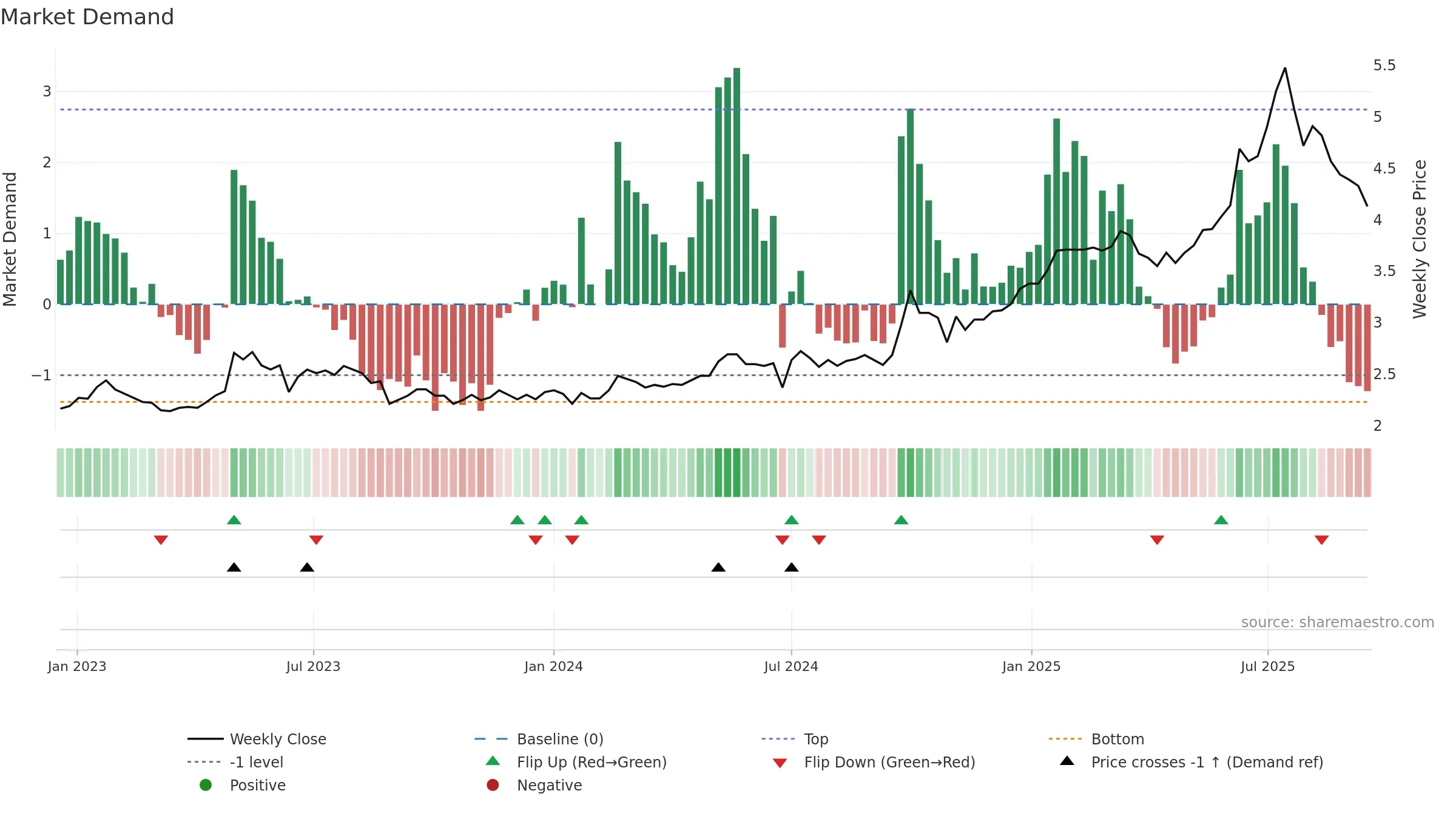 1988 weekly Market Demand chart, closing 2025-09-15.