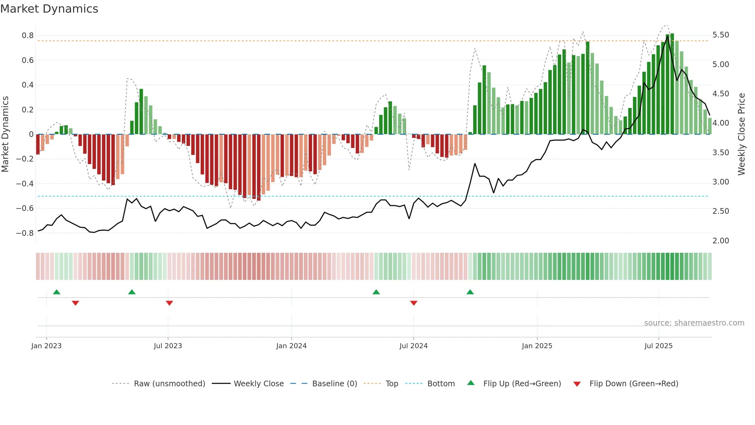 1988 weekly Market Dynamics chart, closing 2025-09-15.