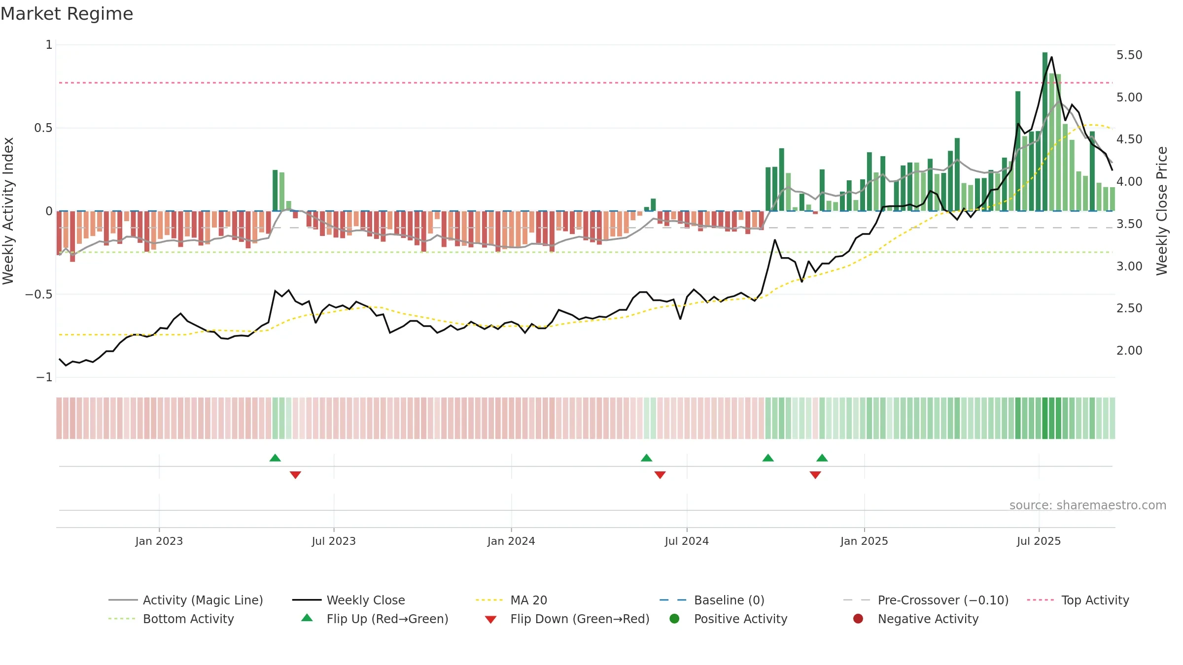 1988 weekly Market Snapshot chart, closing 2025-09-15.