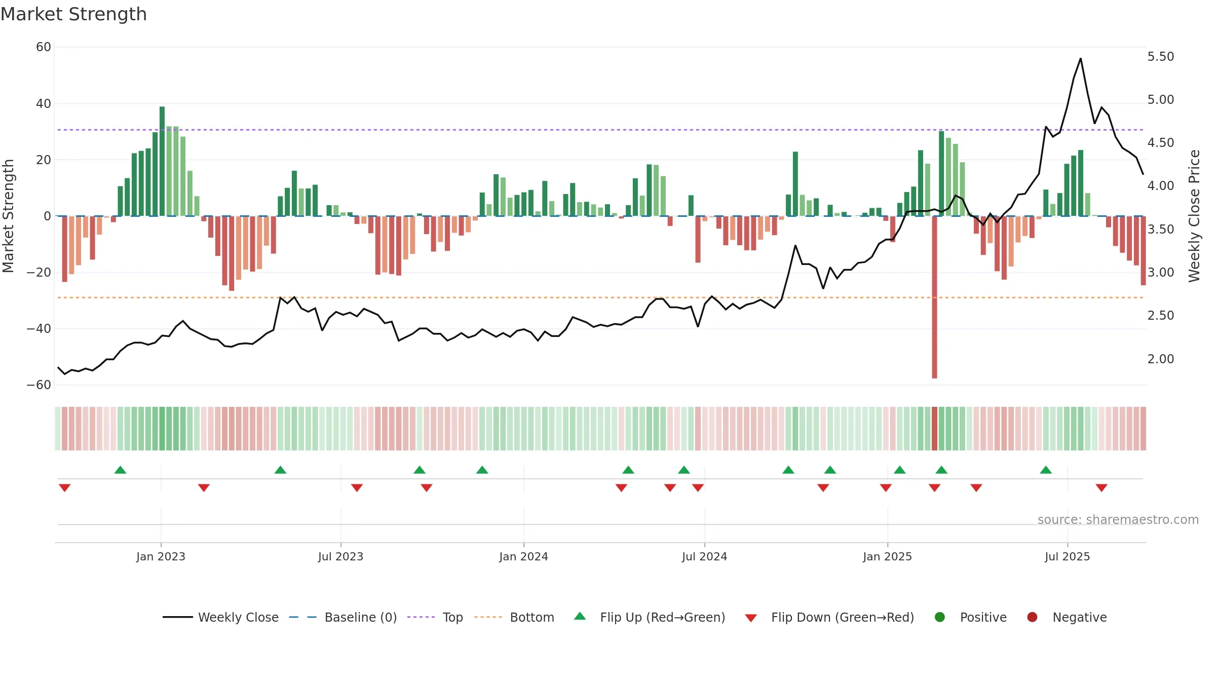 1988 weekly Market Strength chart, closing 2025-09-15.