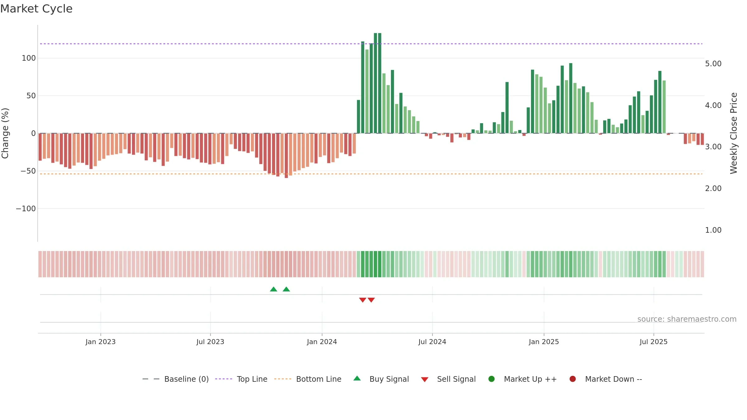 CRDF weekly Market Cycle chart, closing 2025-09-19.