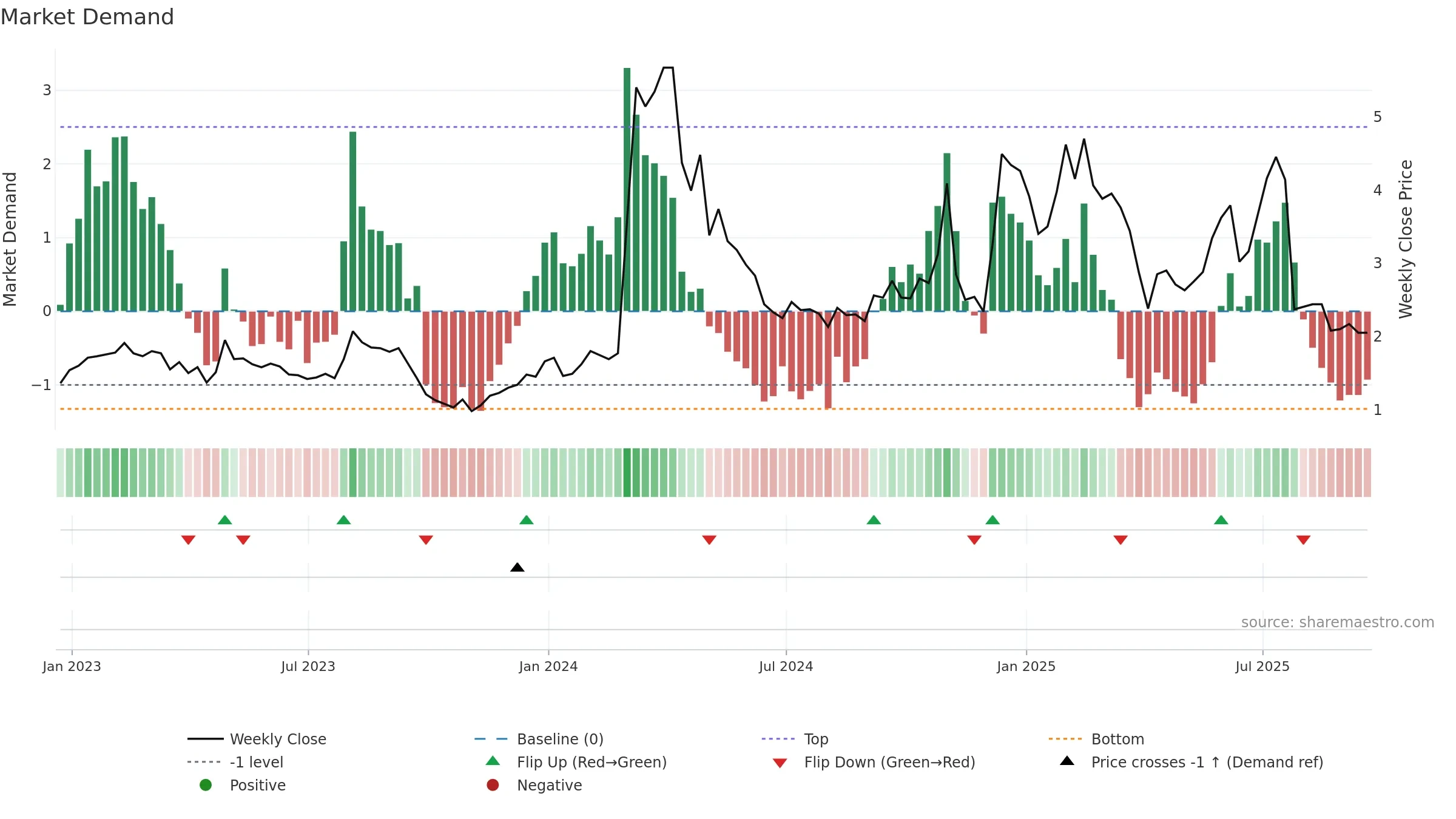 CRDF weekly Market Demand chart, closing 2025-09-19.
