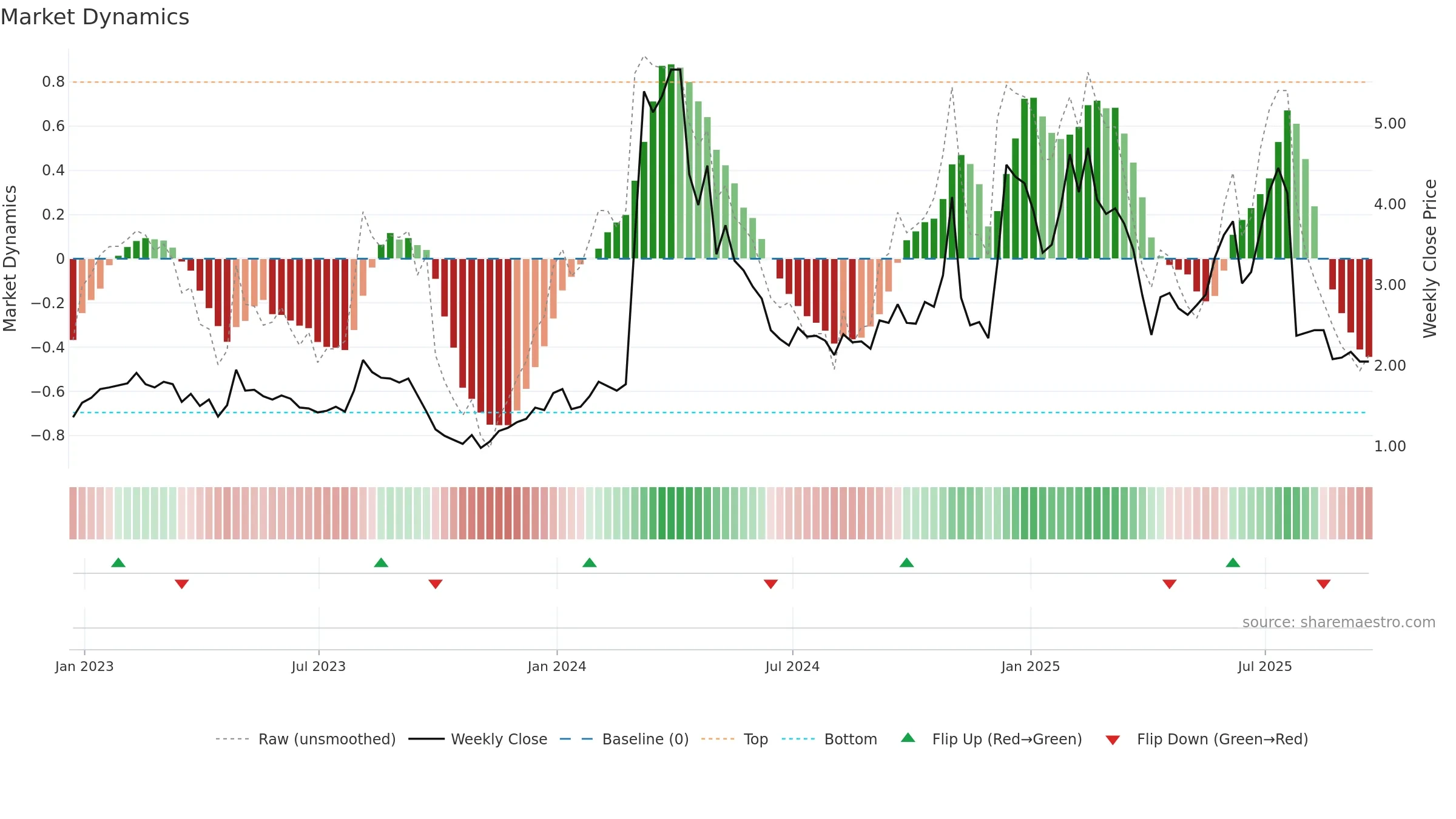 CRDF weekly Market Dynamics chart, closing 2025-09-19.