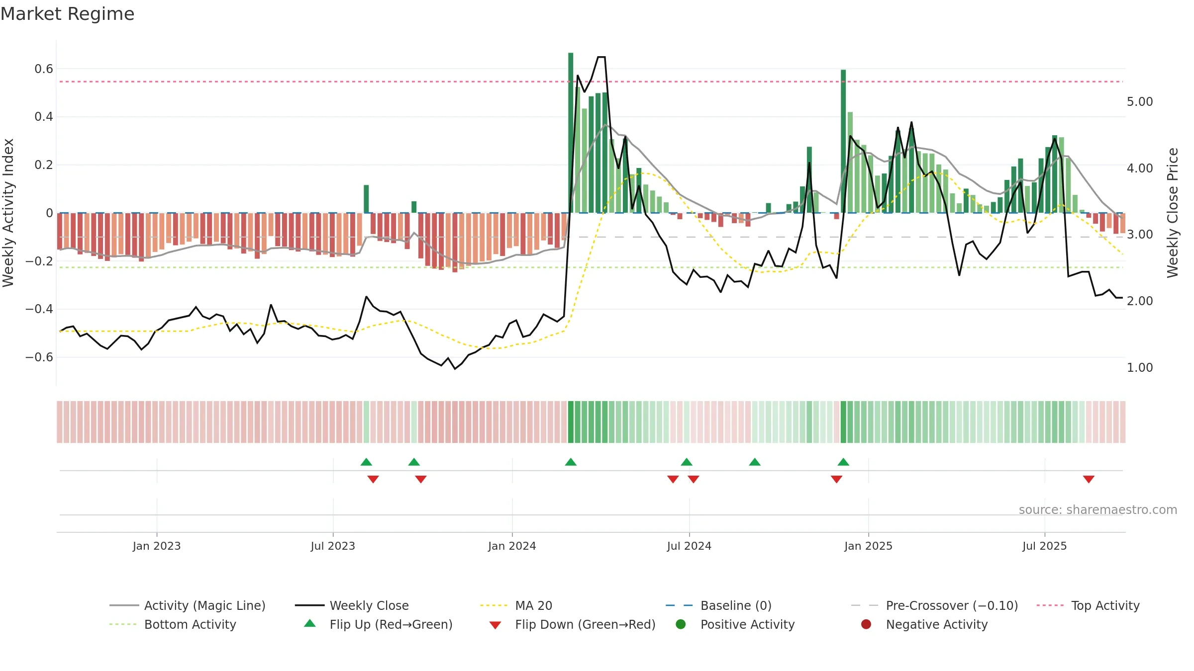 CRDF weekly Market Snapshot chart, closing 2025-09-19.