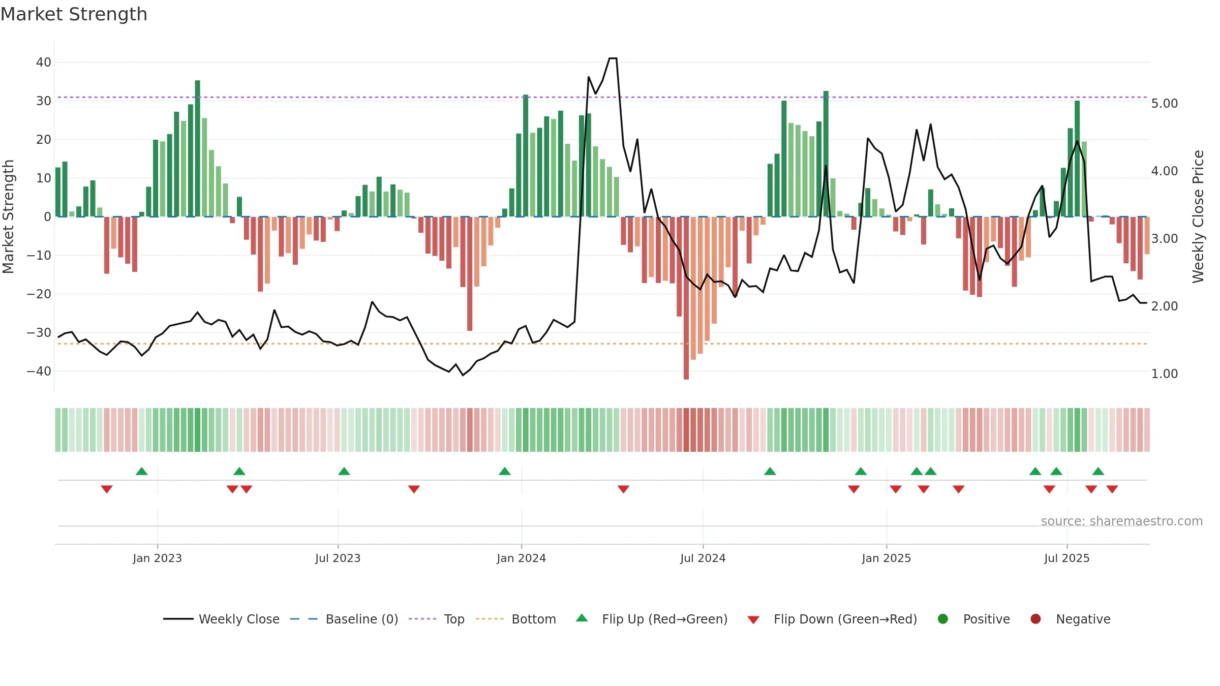 CRDF weekly Market Strength chart, closing 2025-09-19.
