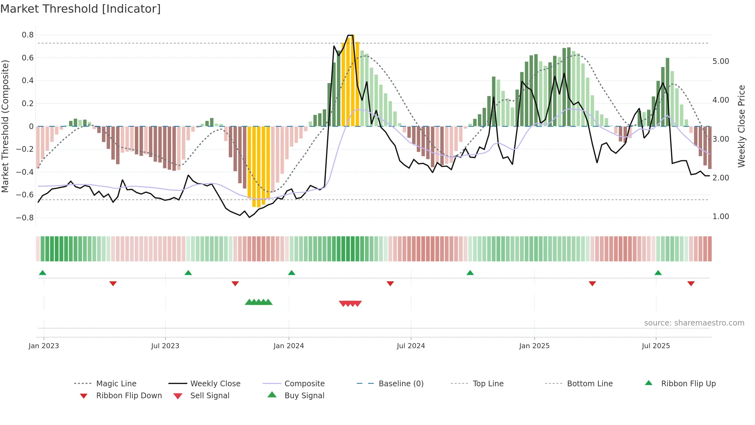 CRDF weekly Market Threshold chart, closing 2025-09-19.