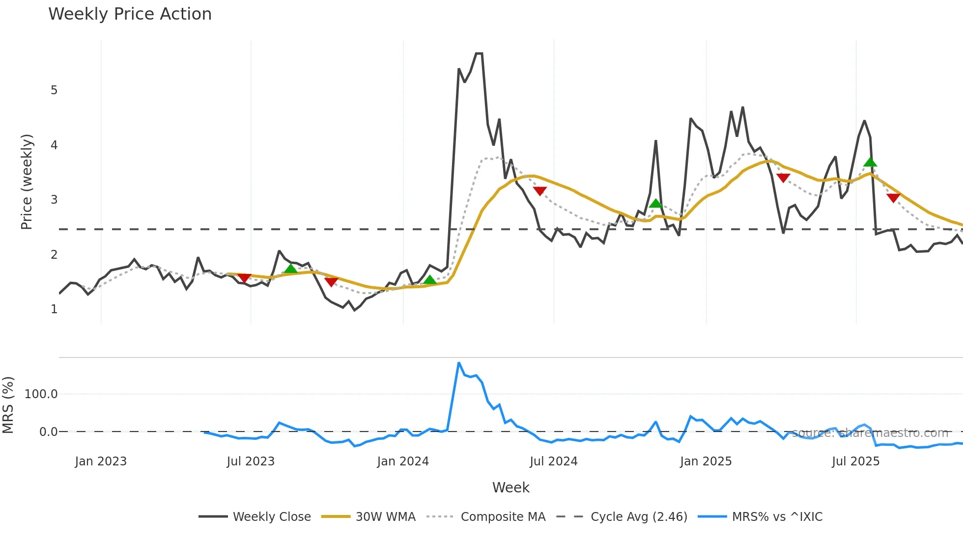 CRDF weekly Price Action chart, closing 2025-11-07