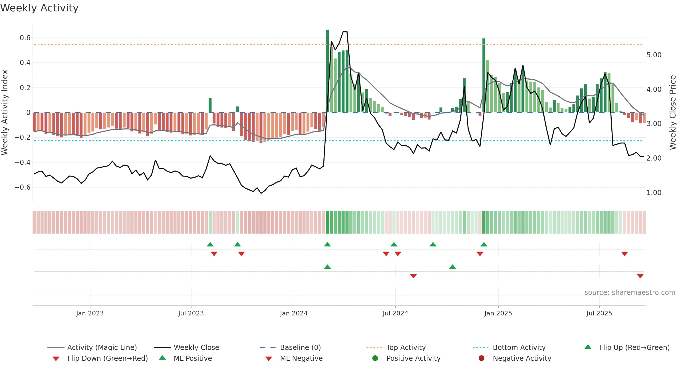 CRDF weekly Activity chart, closing 2025-09-19.