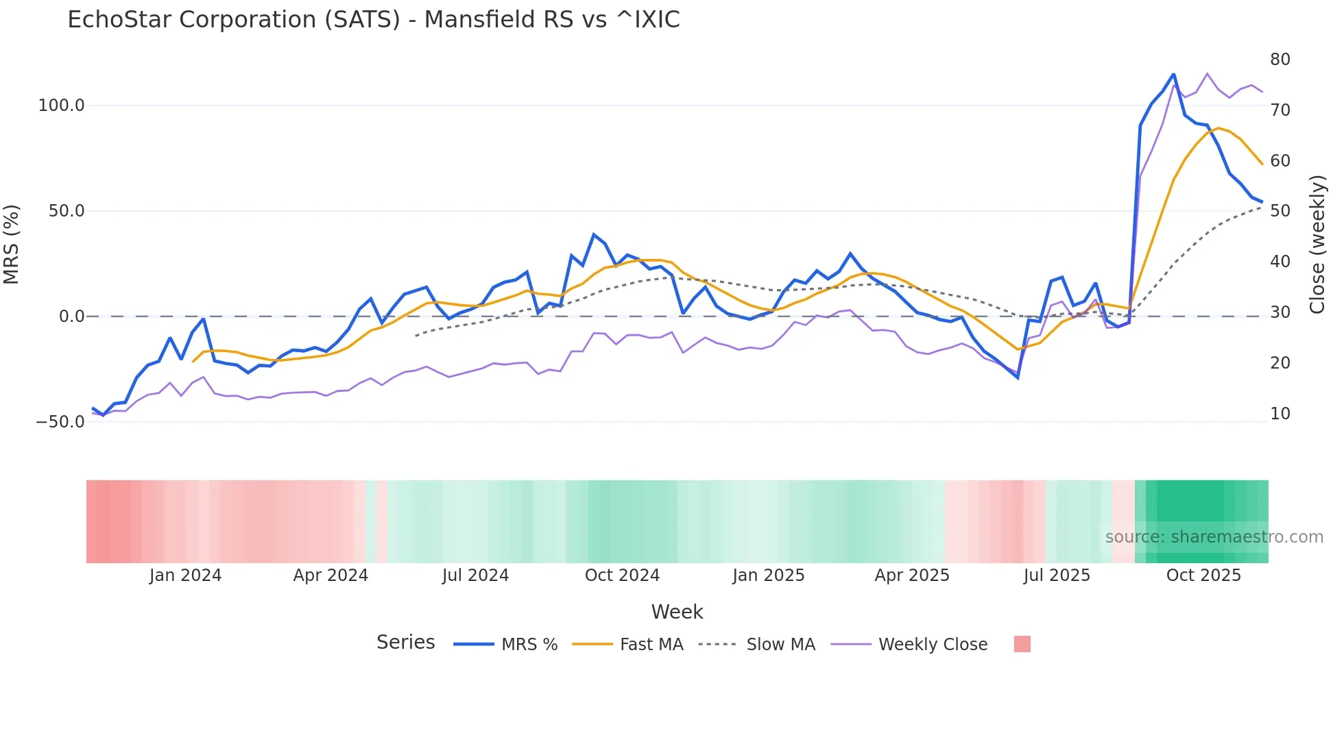 SATS Mansfield Relative Strength chart