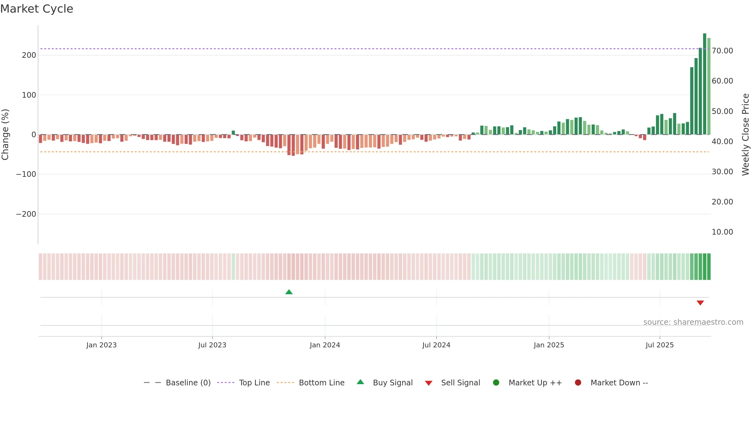 SATS weekly Market Cycle chart, closing 2025-09-19.