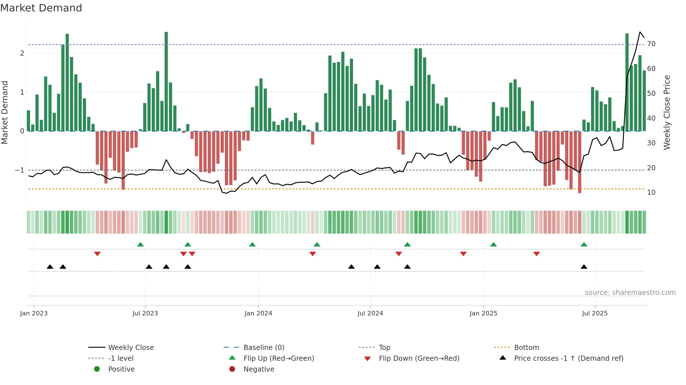 SATS weekly Market Demand chart, closing 2025-09-19.