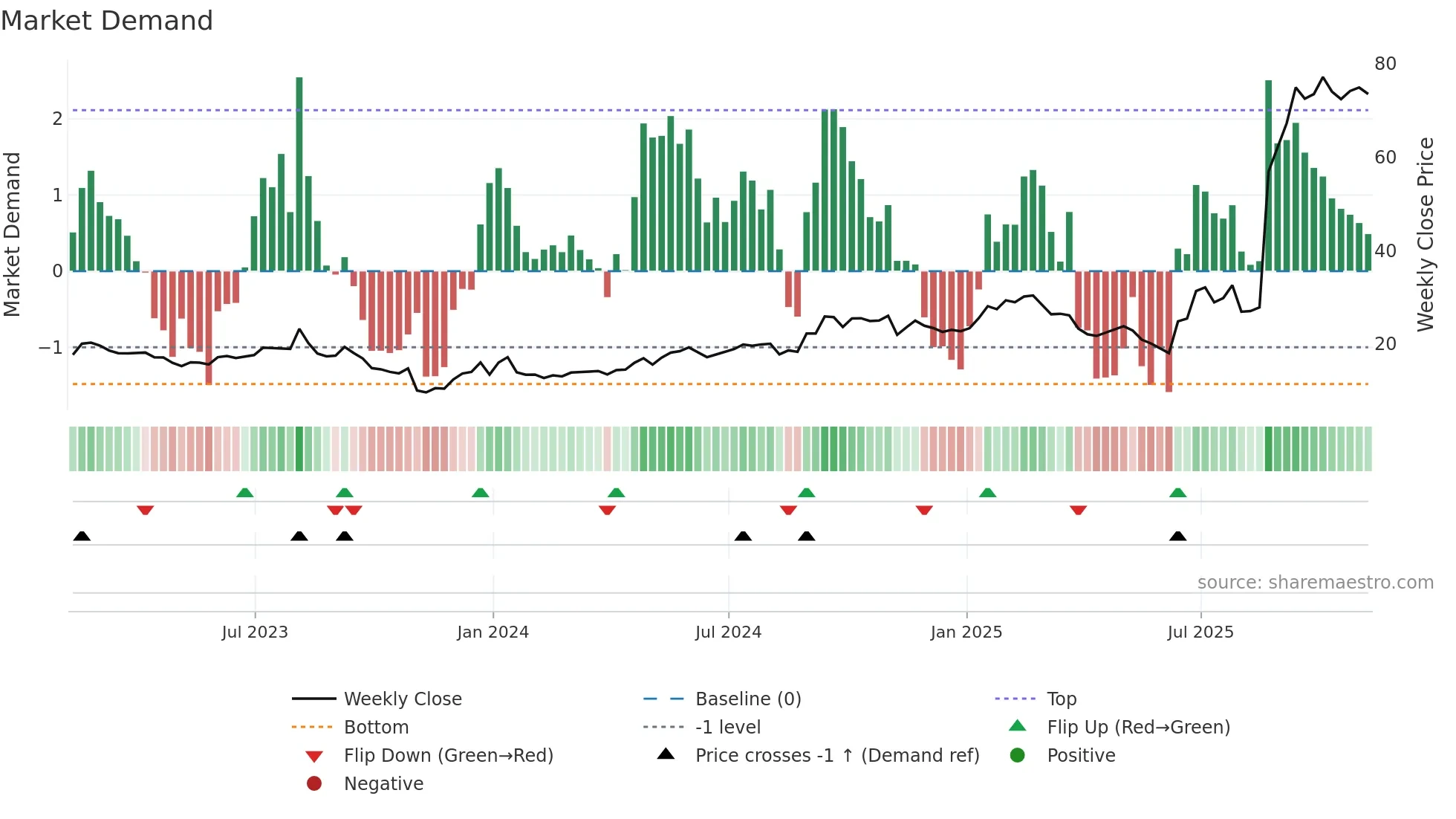 SATS weekly Market Demand chart