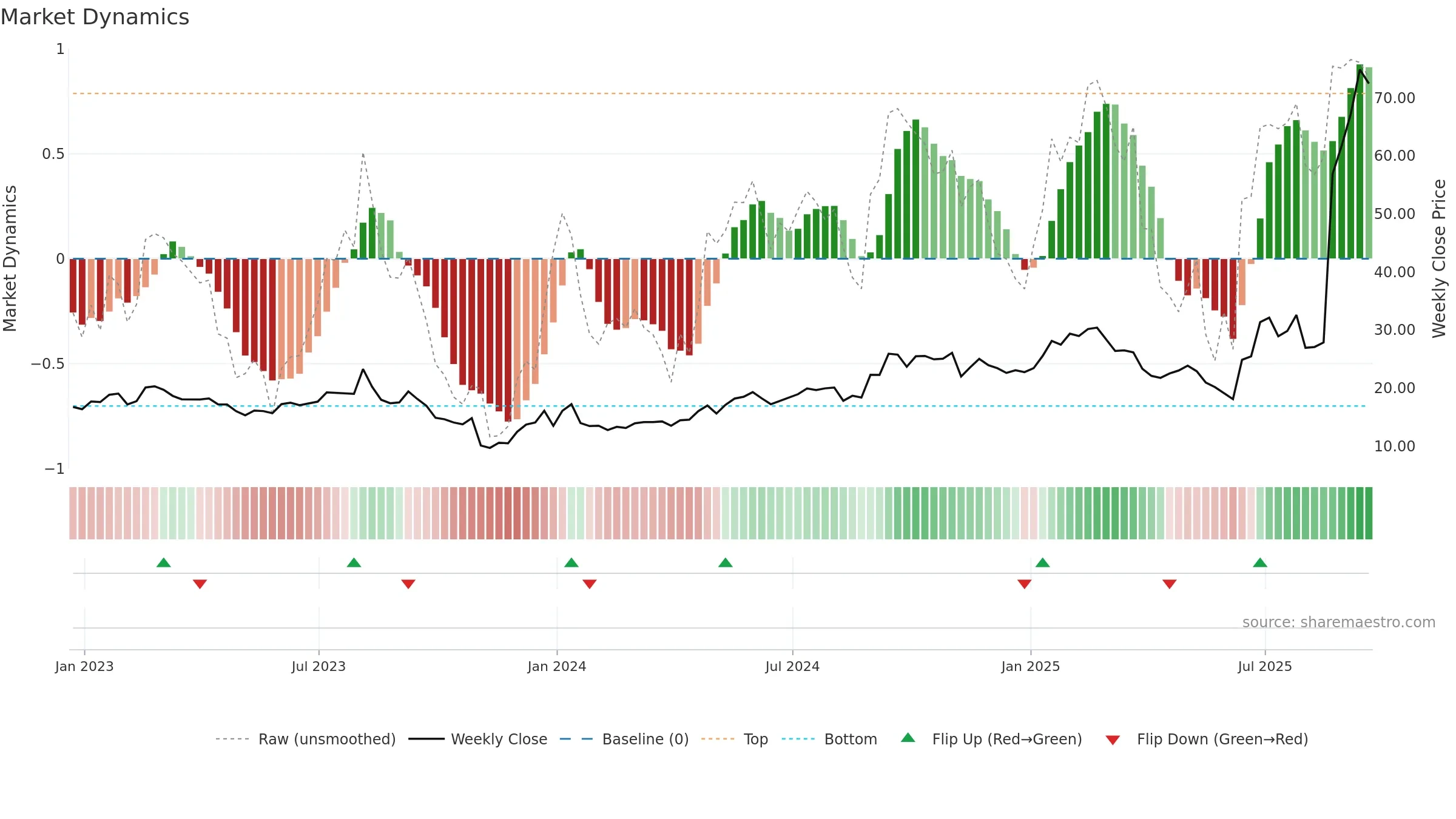 SATS weekly Market Dynamics chart, closing 2025-09-19.
