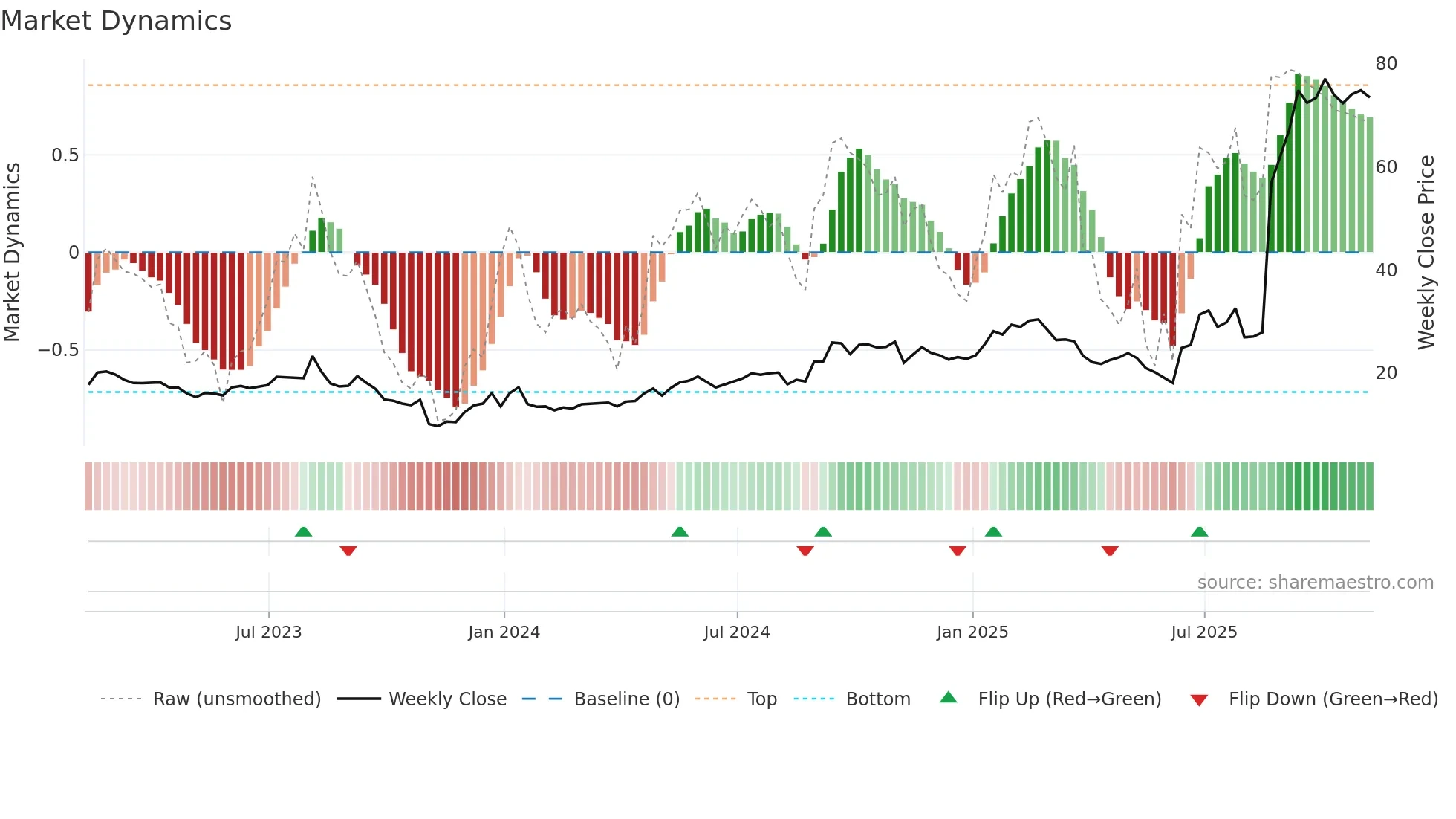 SATS weekly Market Dynamics chart