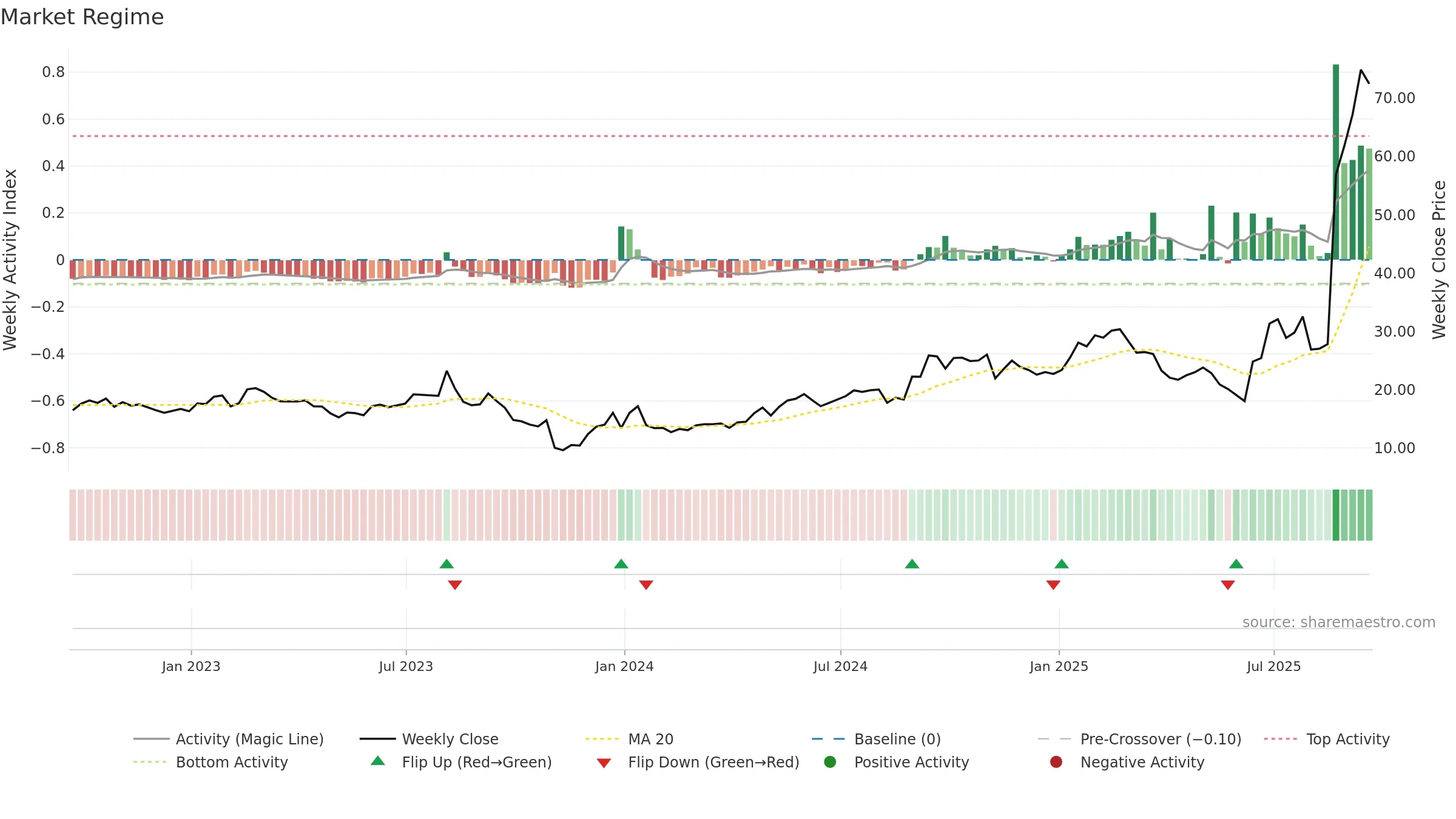 SATS weekly Market Snapshot chart, closing 2025-09-19.