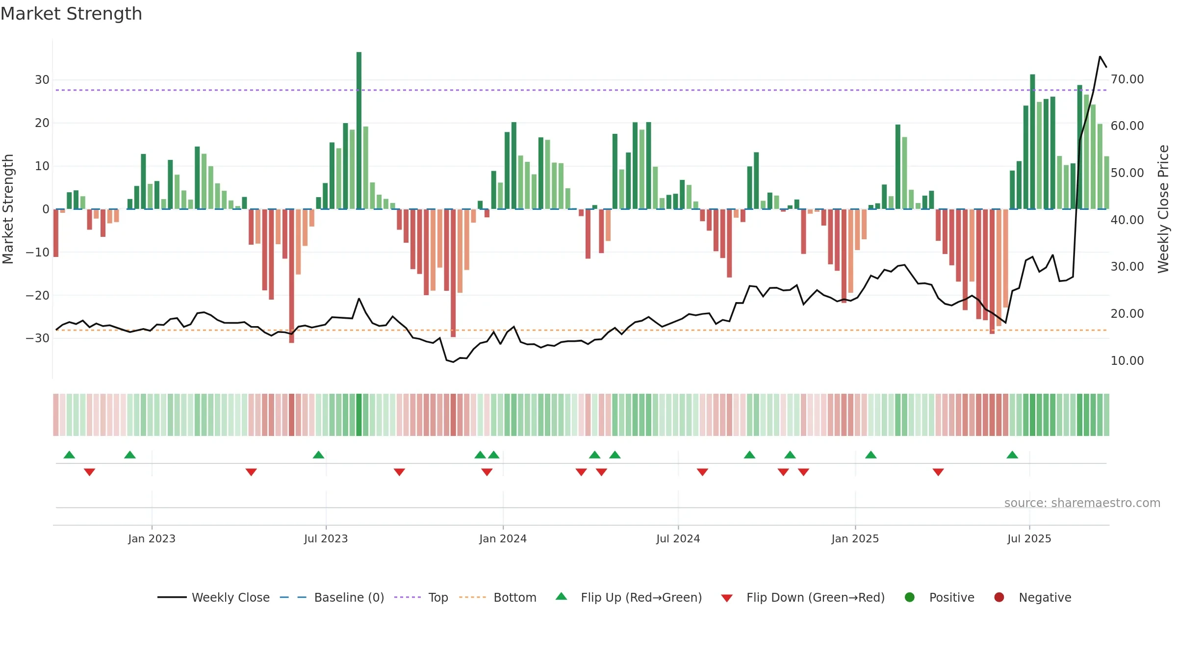 SATS weekly Market Strength chart, closing 2025-09-19.