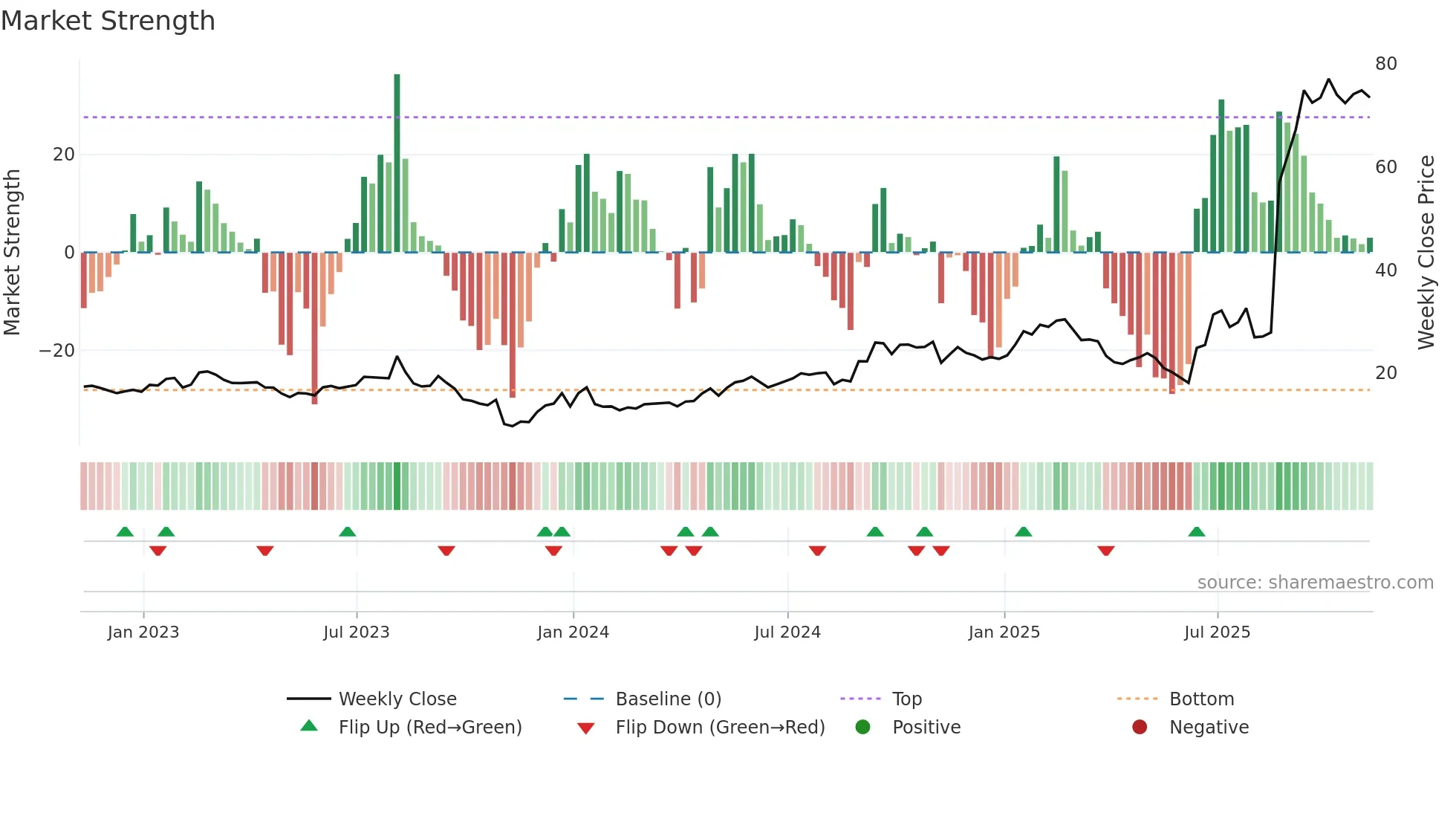 SATS weekly Market Strength chart
