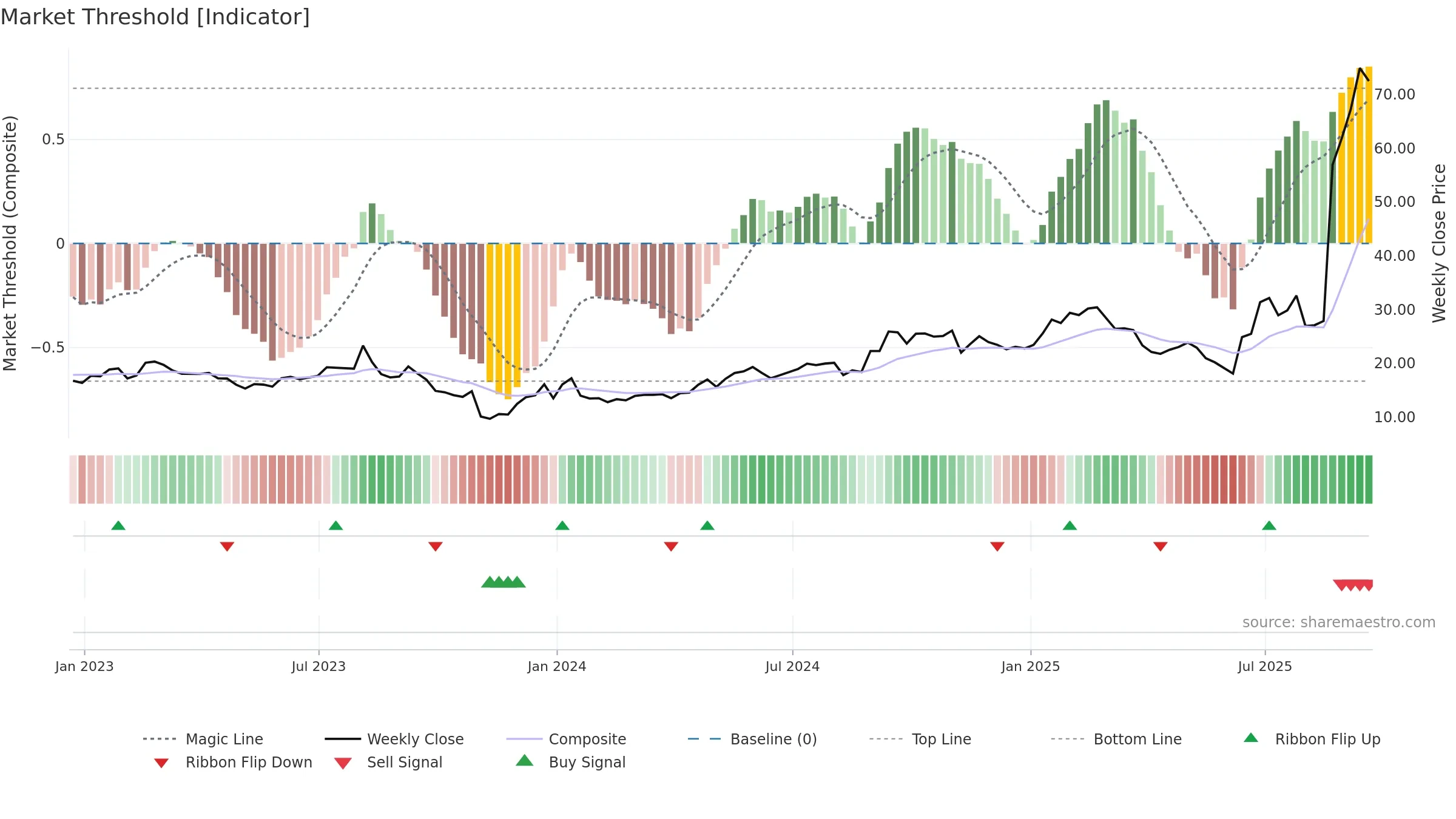 SATS weekly Market Threshold chart, closing 2025-09-19.