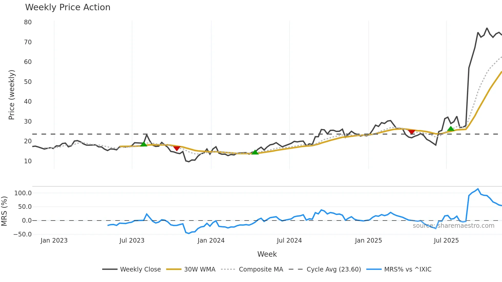 SATS weekly Price Action chart, closing 2025-11-07