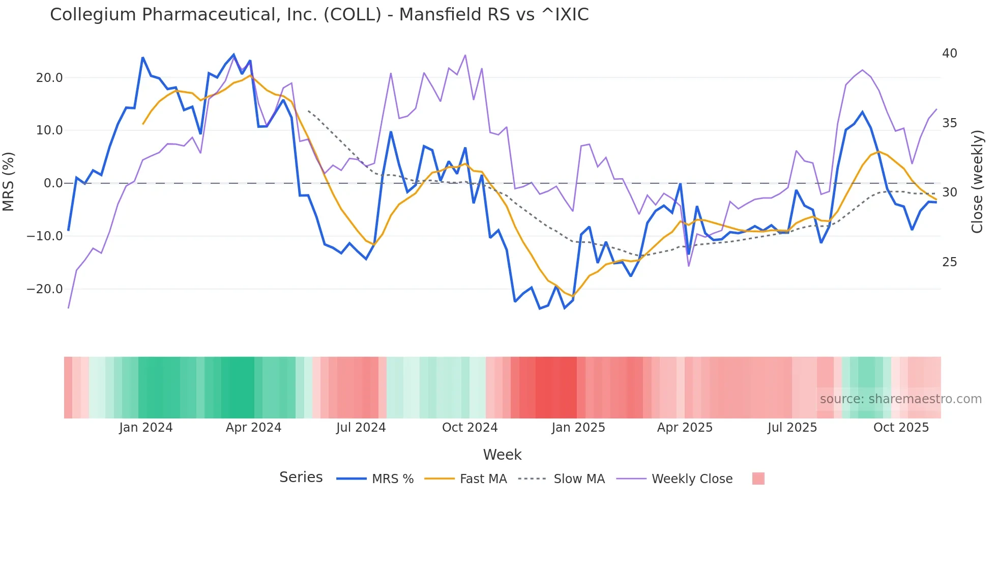 COLL Mansfield Relative Strength chart