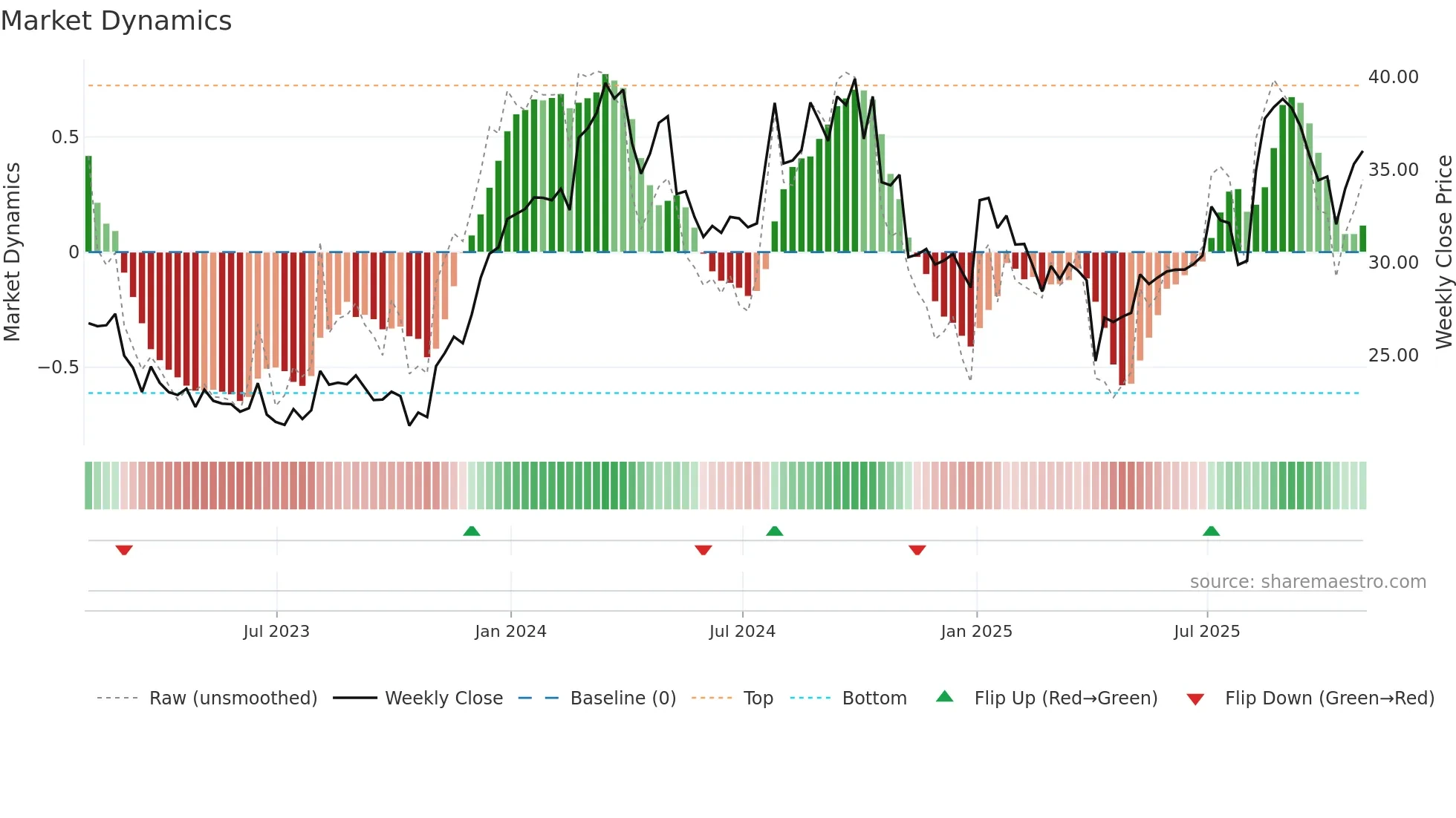 COLL weekly Market Dynamics chart