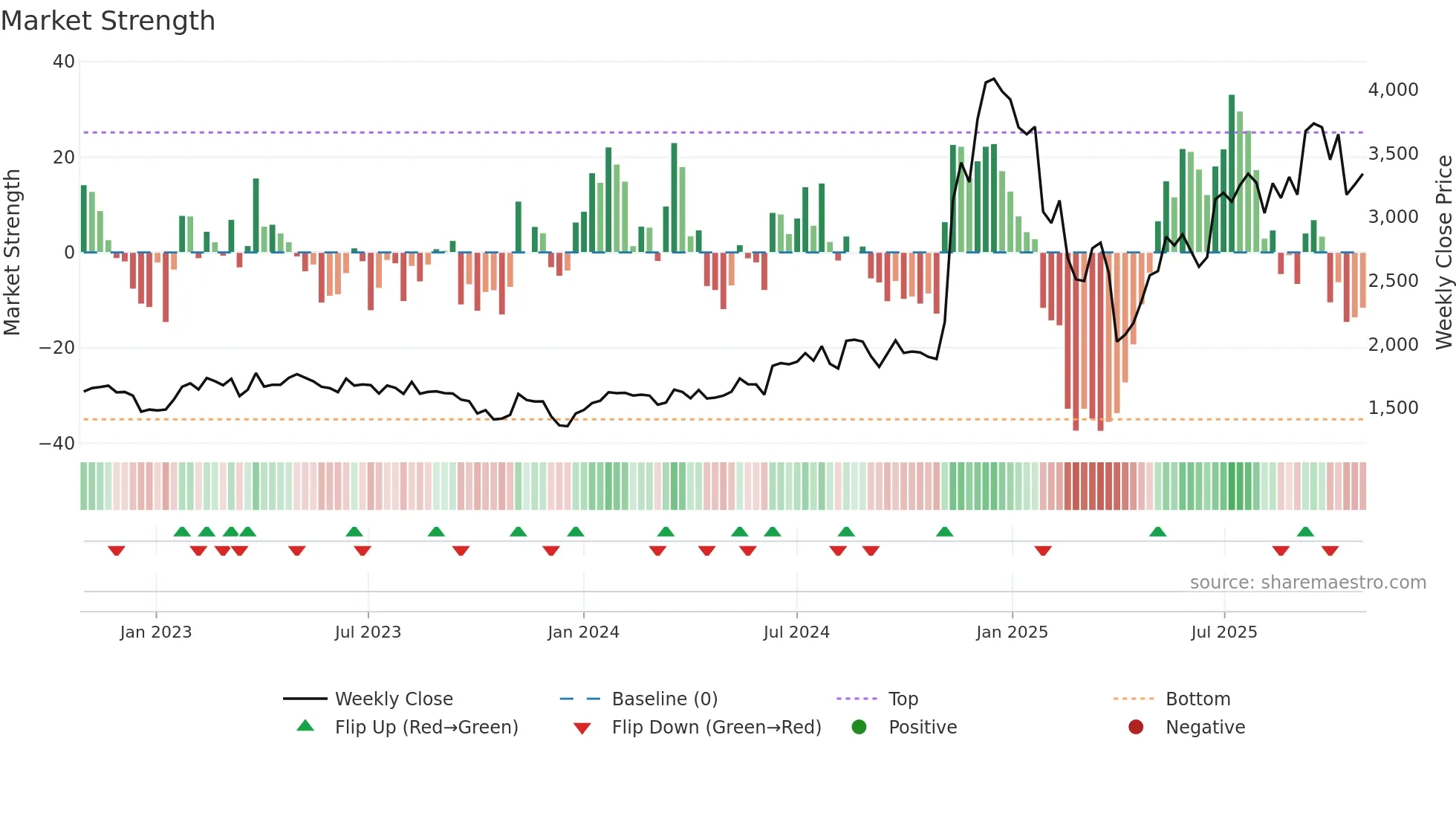 7220 weekly Market Strength chart