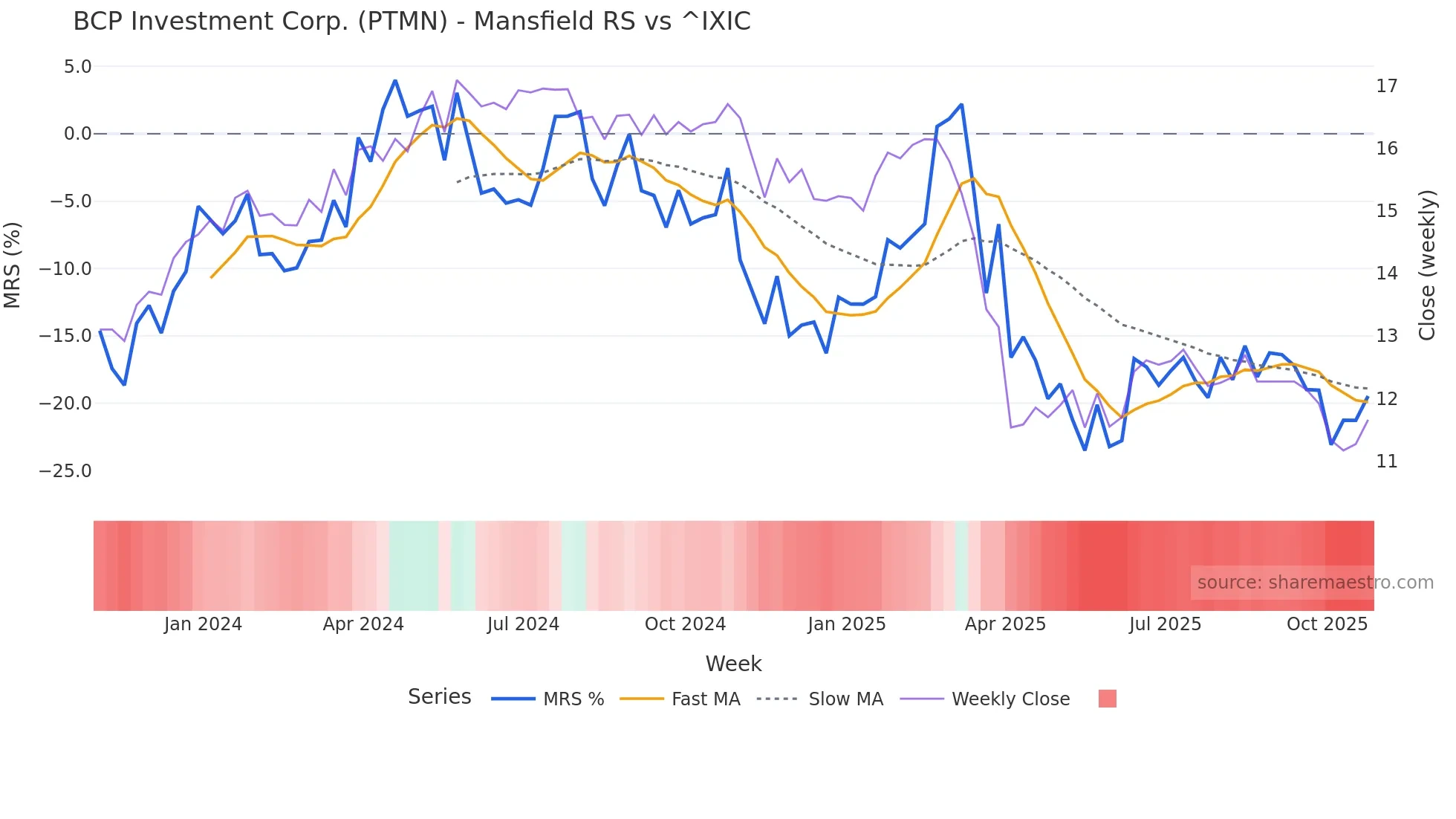 PTMN Mansfield Relative Strength chart