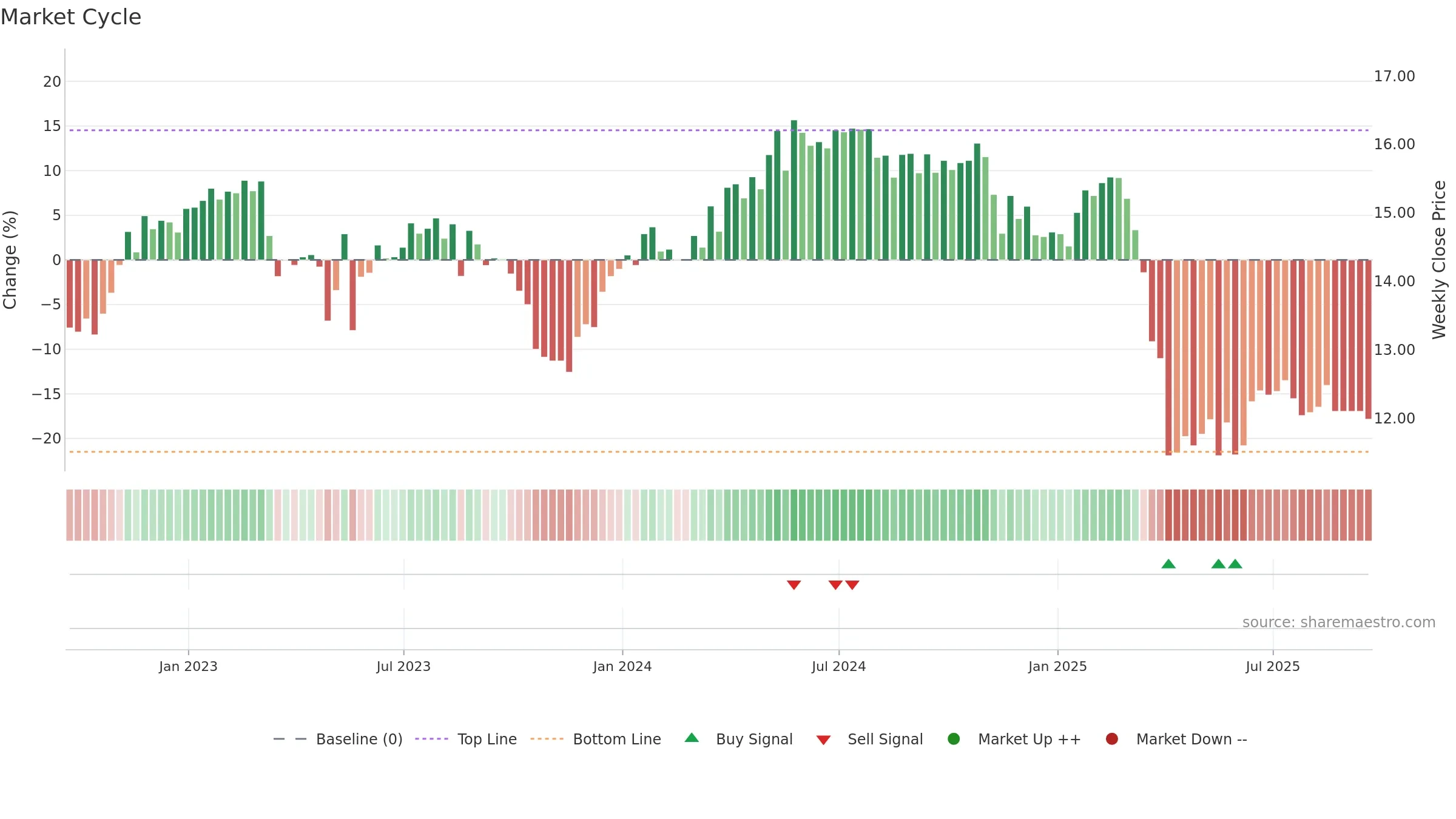 PTMN weekly Market Cycle chart, closing 2025-09-19.