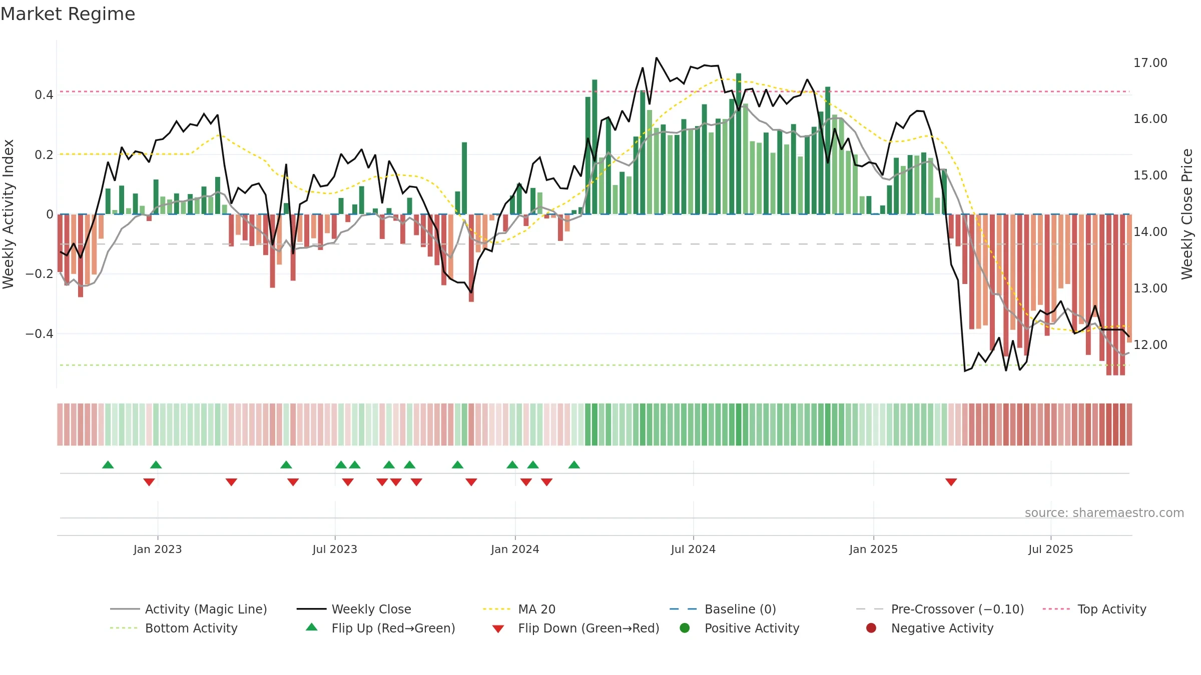 PTMN weekly Market Snapshot chart, closing 2025-09-19.