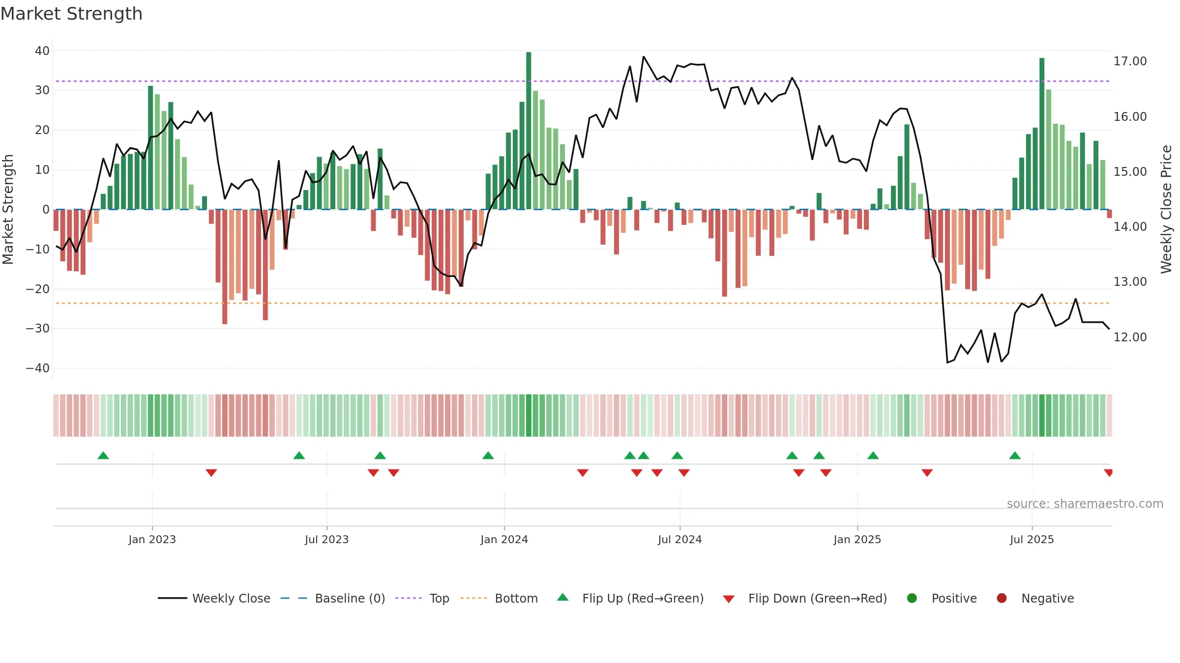 PTMN weekly Market Strength chart, closing 2025-09-19.