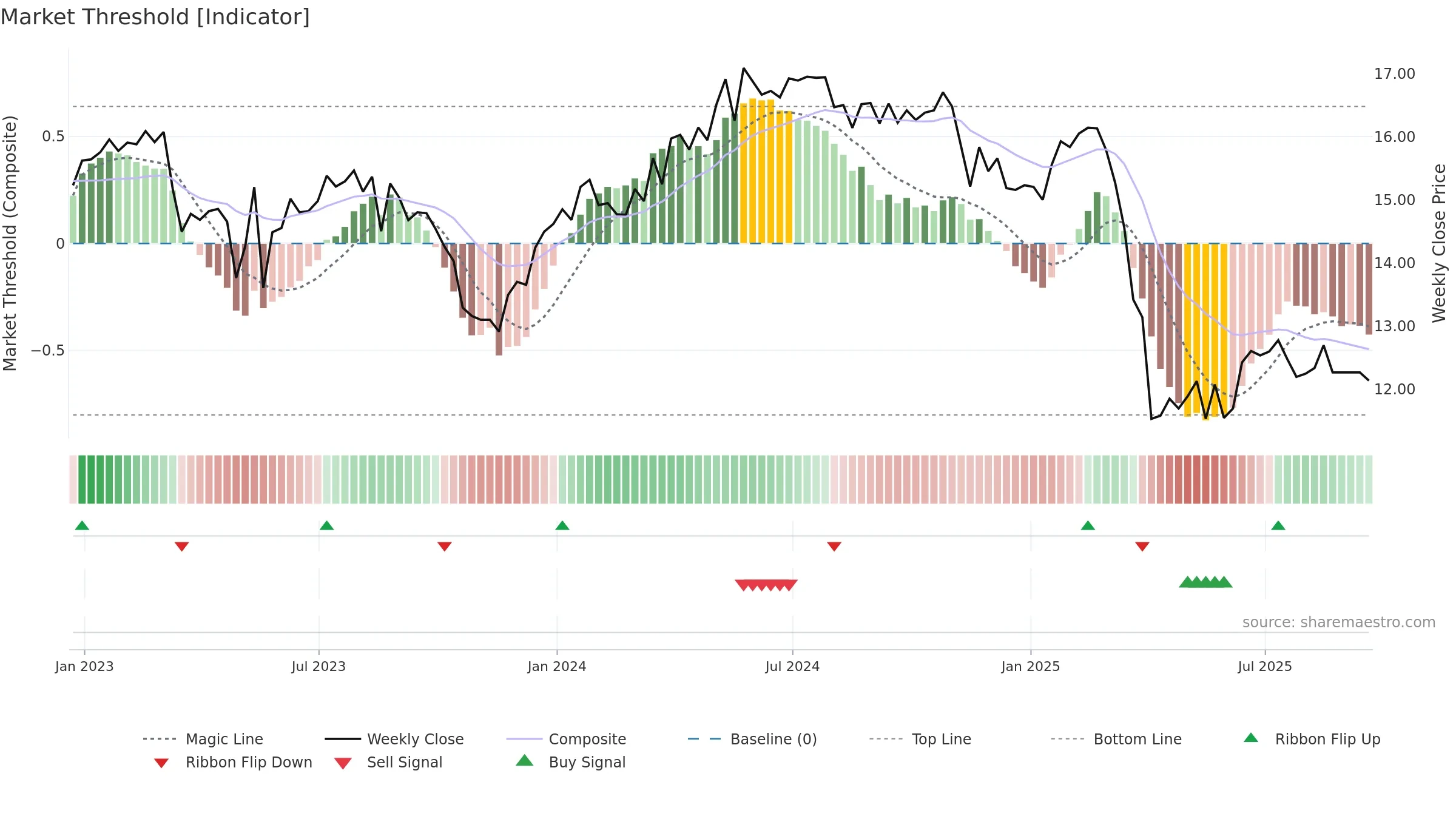 PTMN weekly Market Threshold chart, closing 2025-09-19.