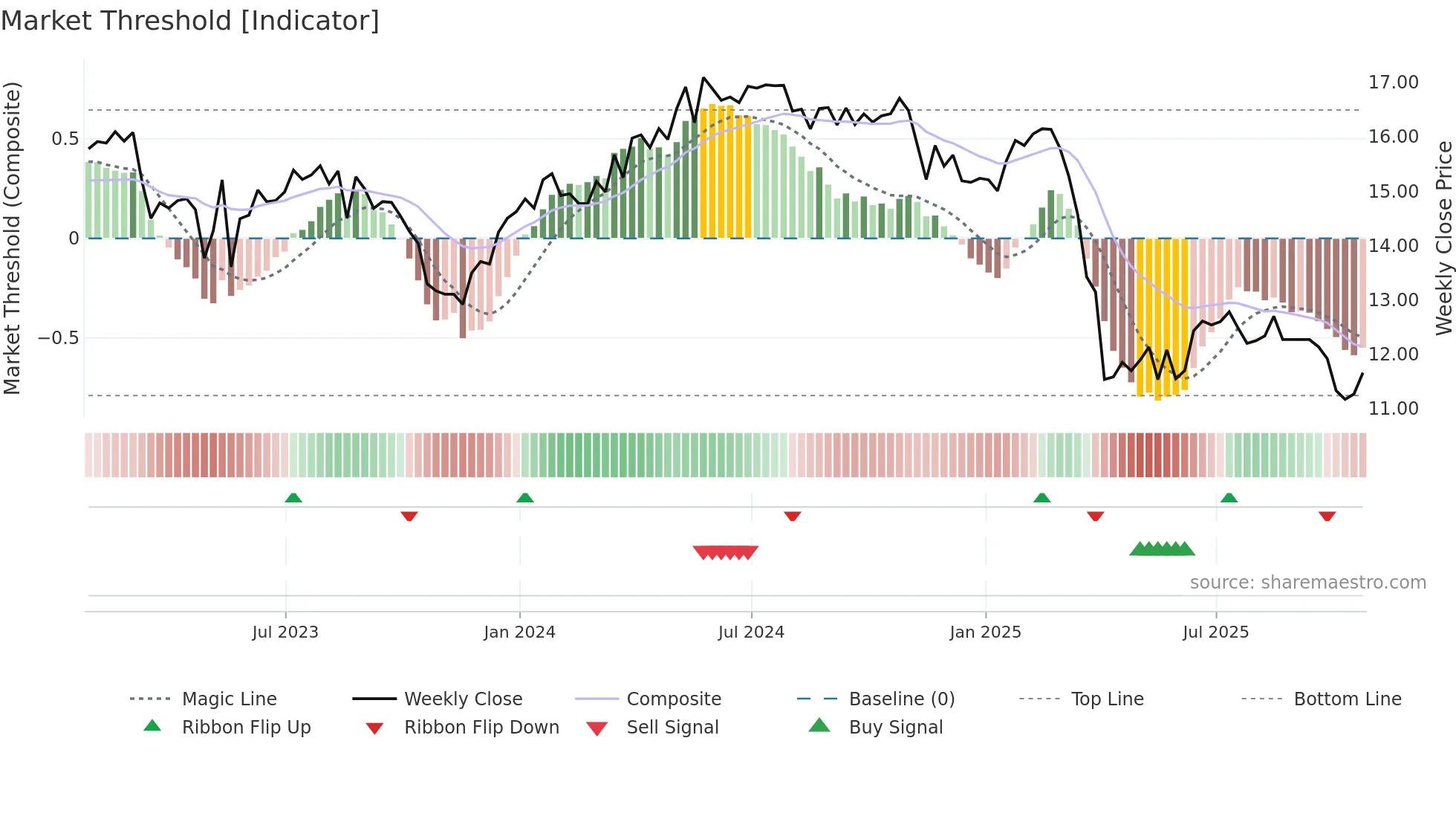 PTMN weekly Market Threshold chart