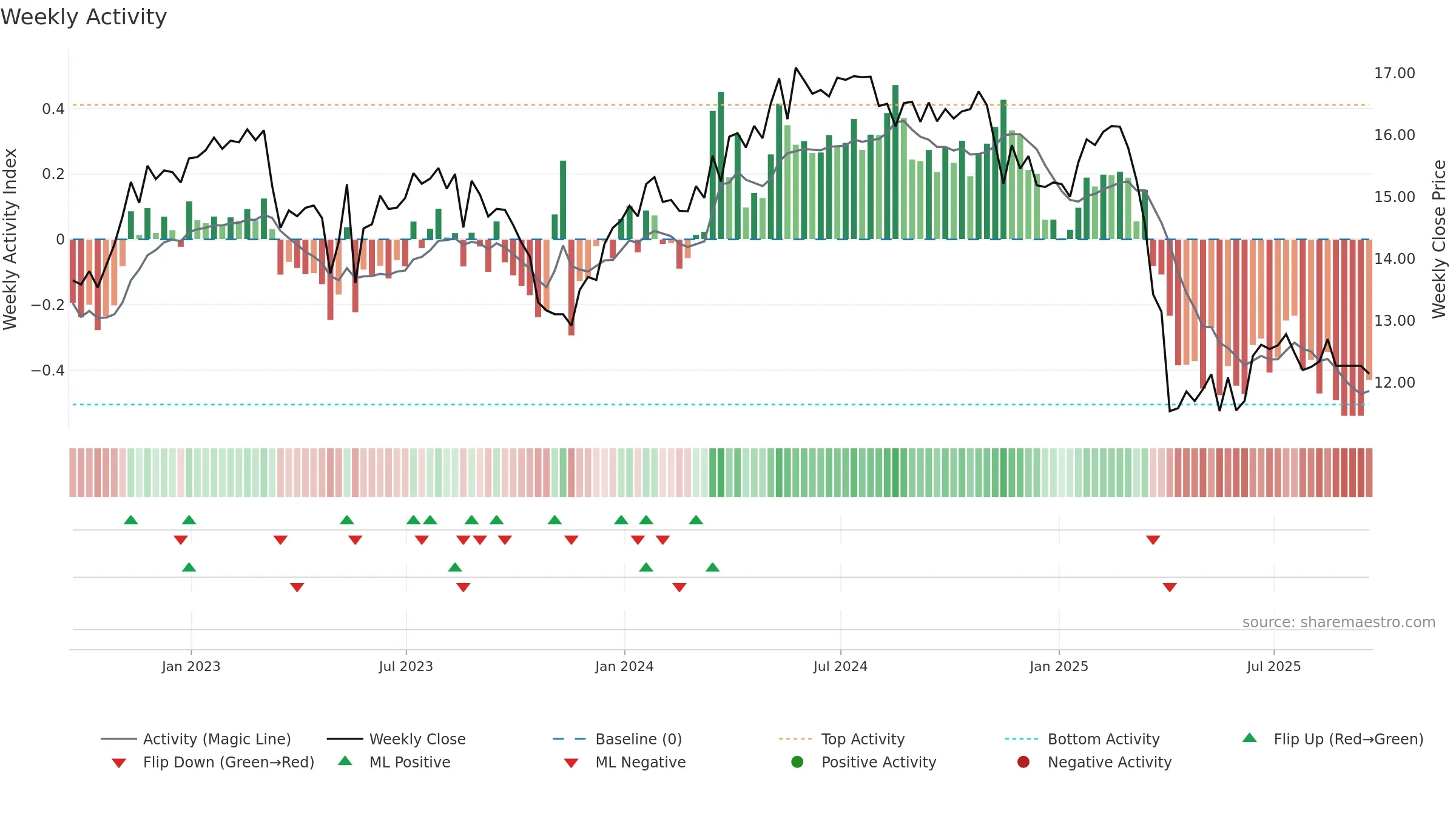 PTMN weekly Activity chart, closing 2025-09-19.