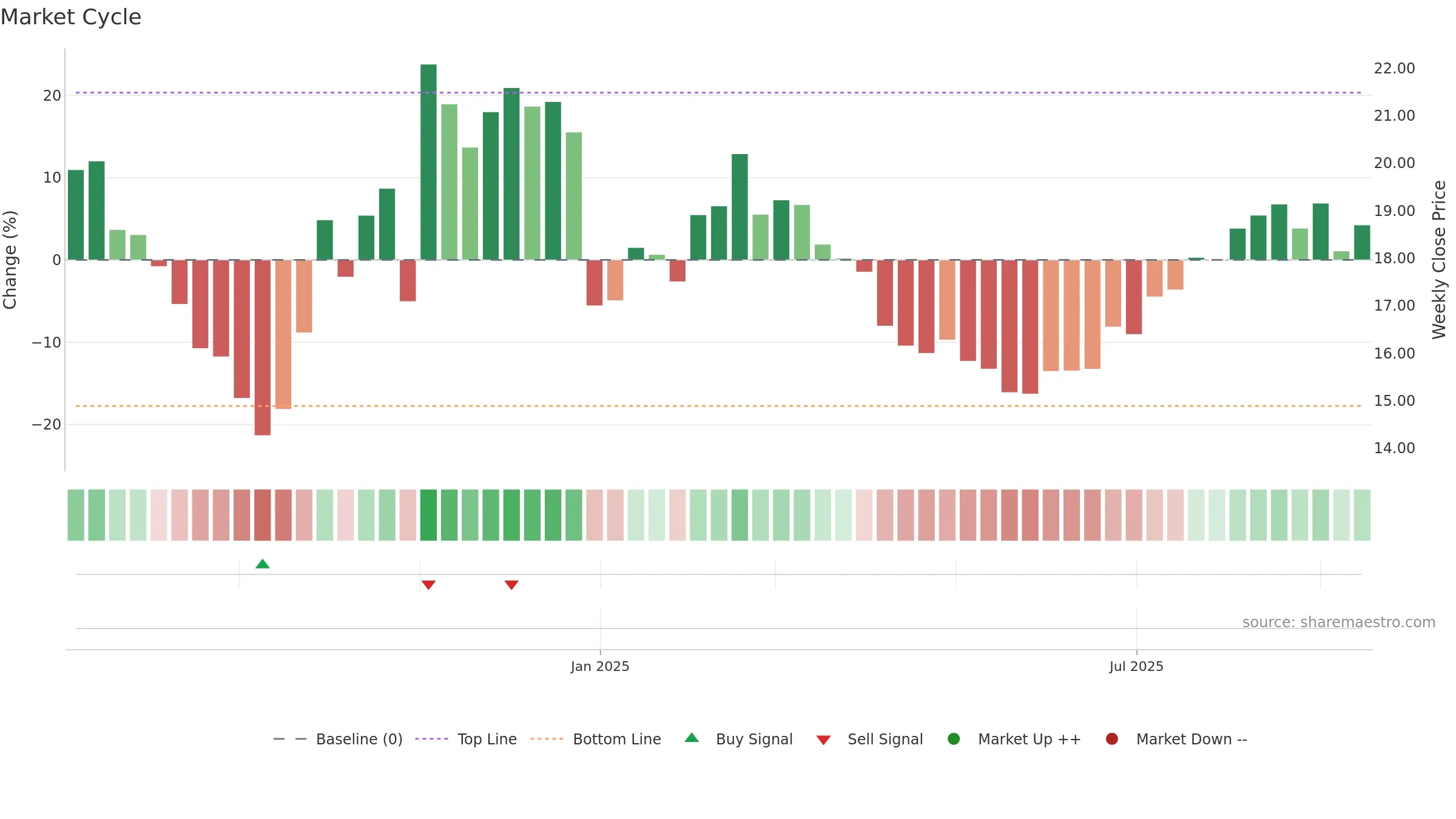 688530 weekly Market Cycle chart, closing 2025-09-15.