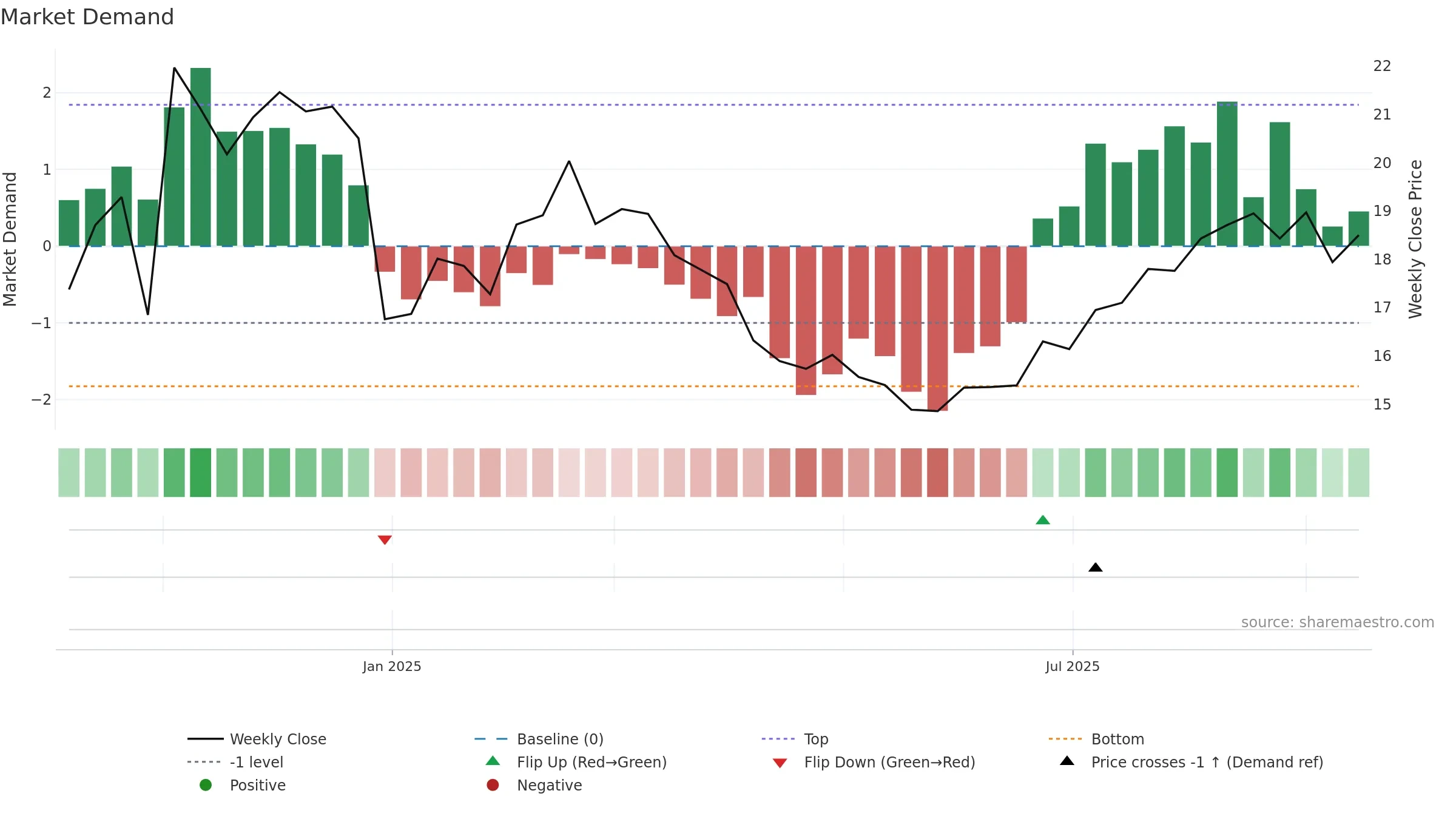 688530 weekly Market Demand chart, closing 2025-09-15.