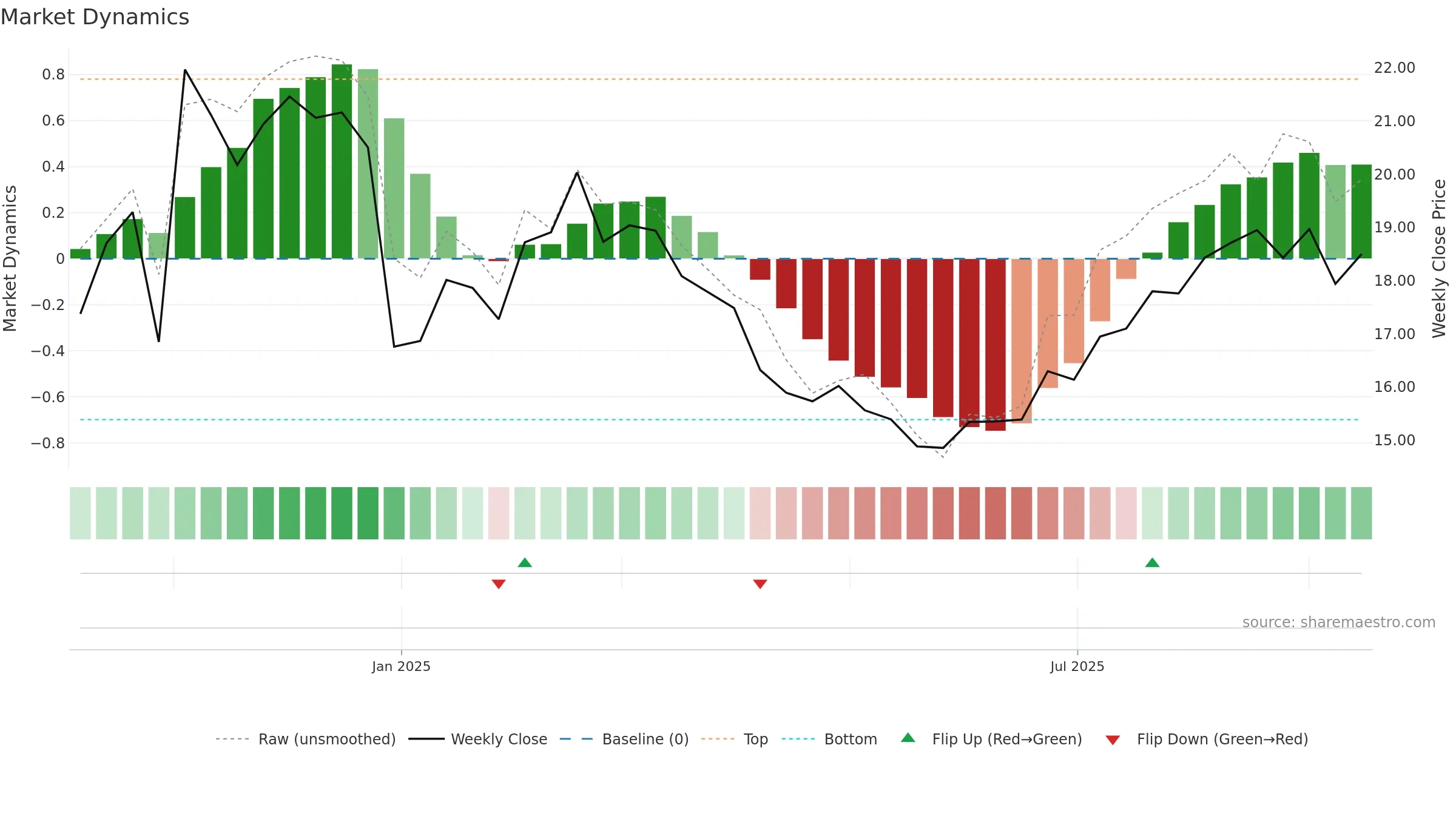 688530 weekly Market Dynamics chart, closing 2025-09-15.