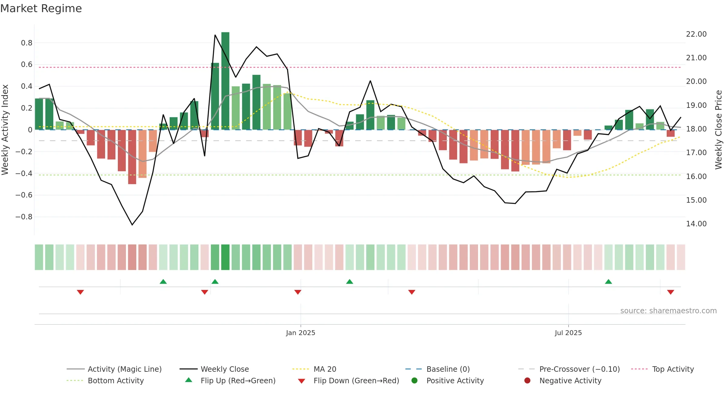 688530 weekly Market Snapshot chart, closing 2025-09-15.