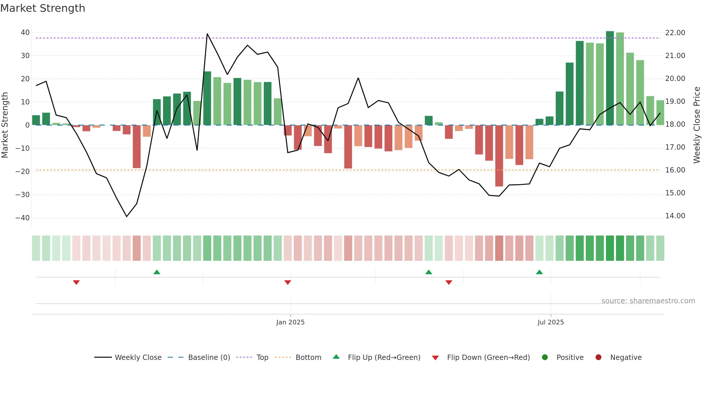 688530 weekly Market Strength chart, closing 2025-09-15.